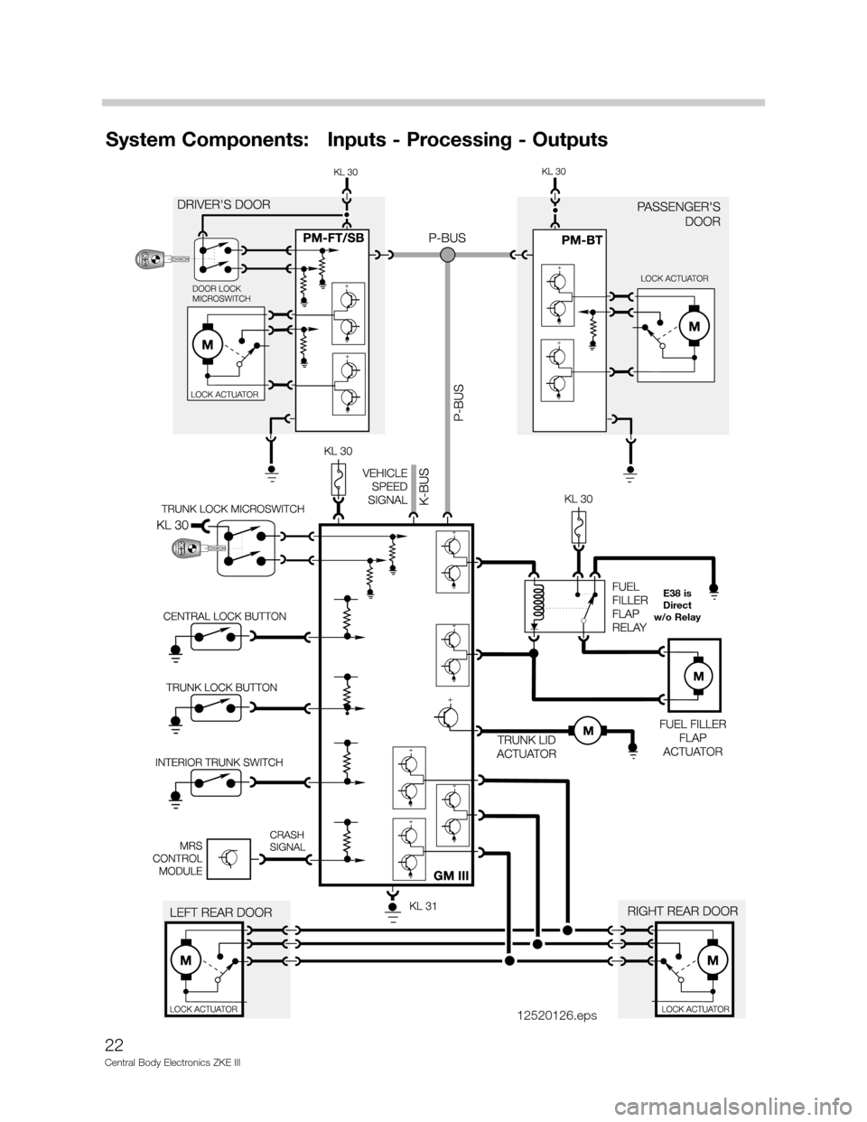 BMW 750IL 2001 E38 Central Body Electronics ZKE Manual 22
Central Body Electronics ZKE III
System Components:   Inputs - Processing - Outputs
12520126.eps
E38 is
Direct
w/o Relay 