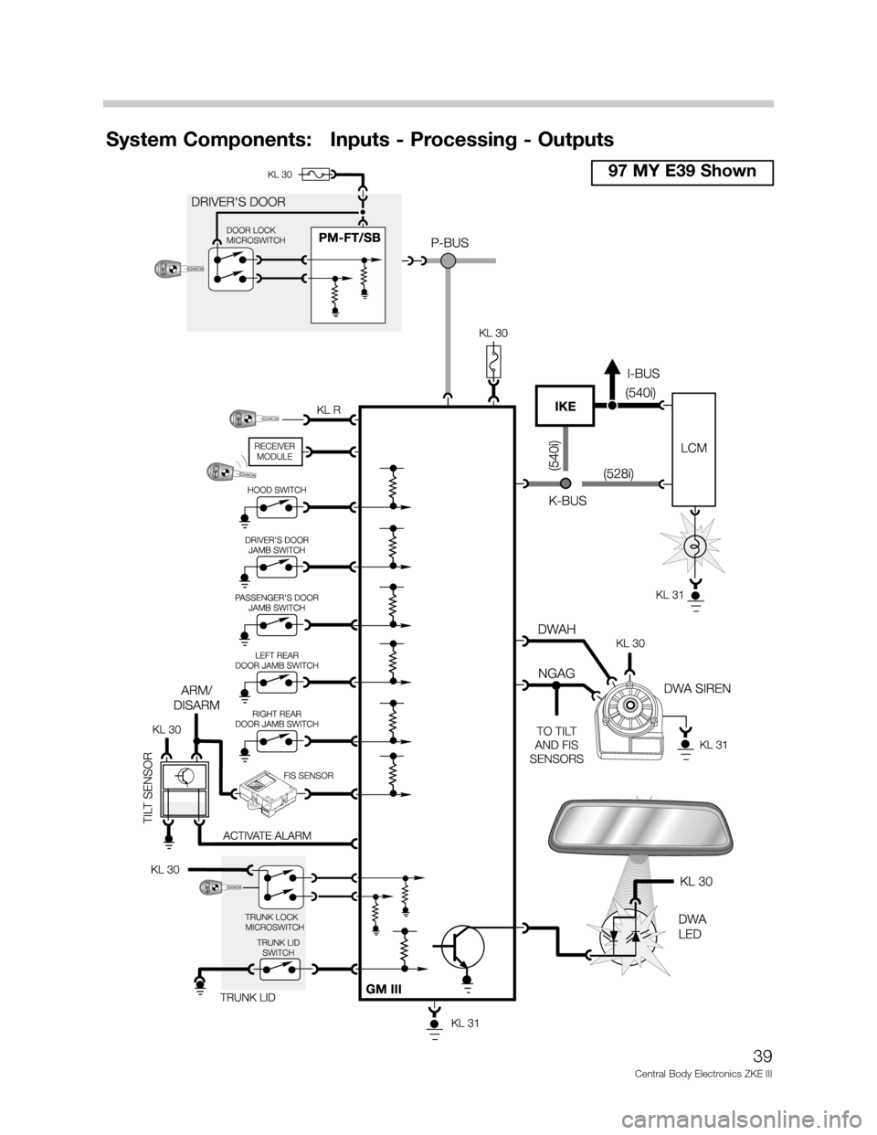 BMW 750IL 2001 E38 Central Body Electronics ZKE Manual 39
Central Body Electronics ZKE III
System Components:   Inputs - Processing - Outputs
97 MY E39 Shown 