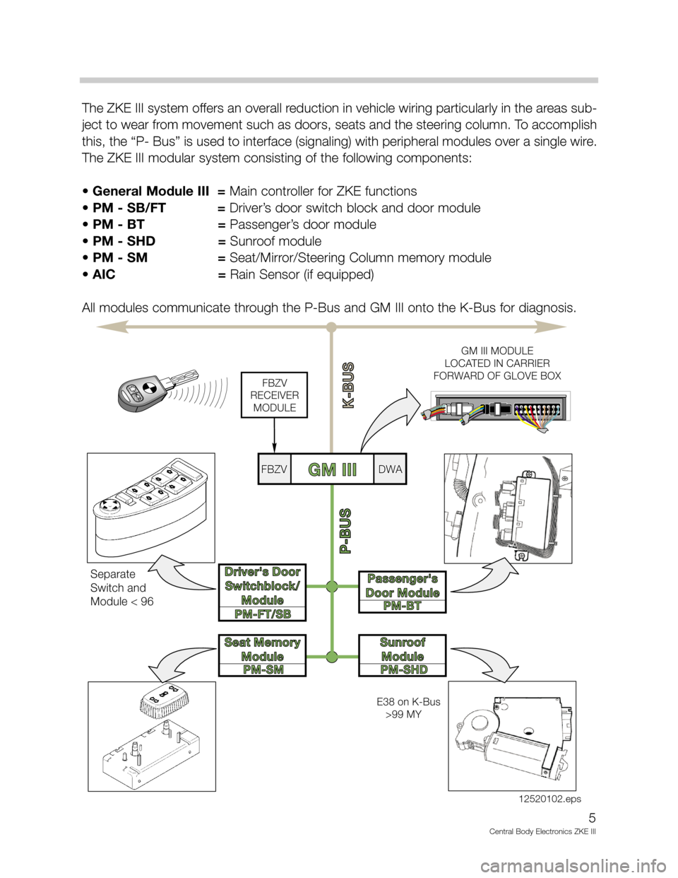 BMW X5 2006 E53 Central Body Electronics ZKE Manual 5
Central Body Electronics ZKE III
The ZKE III system offers an overall reduction in vehicle wiring particularly in the areas sub-
ject to wear from movement such as doors, seats and the steering colu