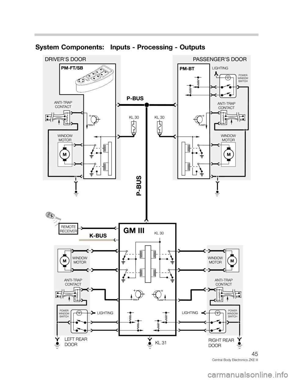 BMW 528I 2002 E39 Central Body Electronics ZKE Manual System Components: Inputs - Processing - Outputs
45
Central Body Electronics ZKE III BMW 528I 2002 E39 Central Body Electronics ZKE Manual System Components: Inputs - Processing - Outputs
45
Central Body Electronics ZKE III