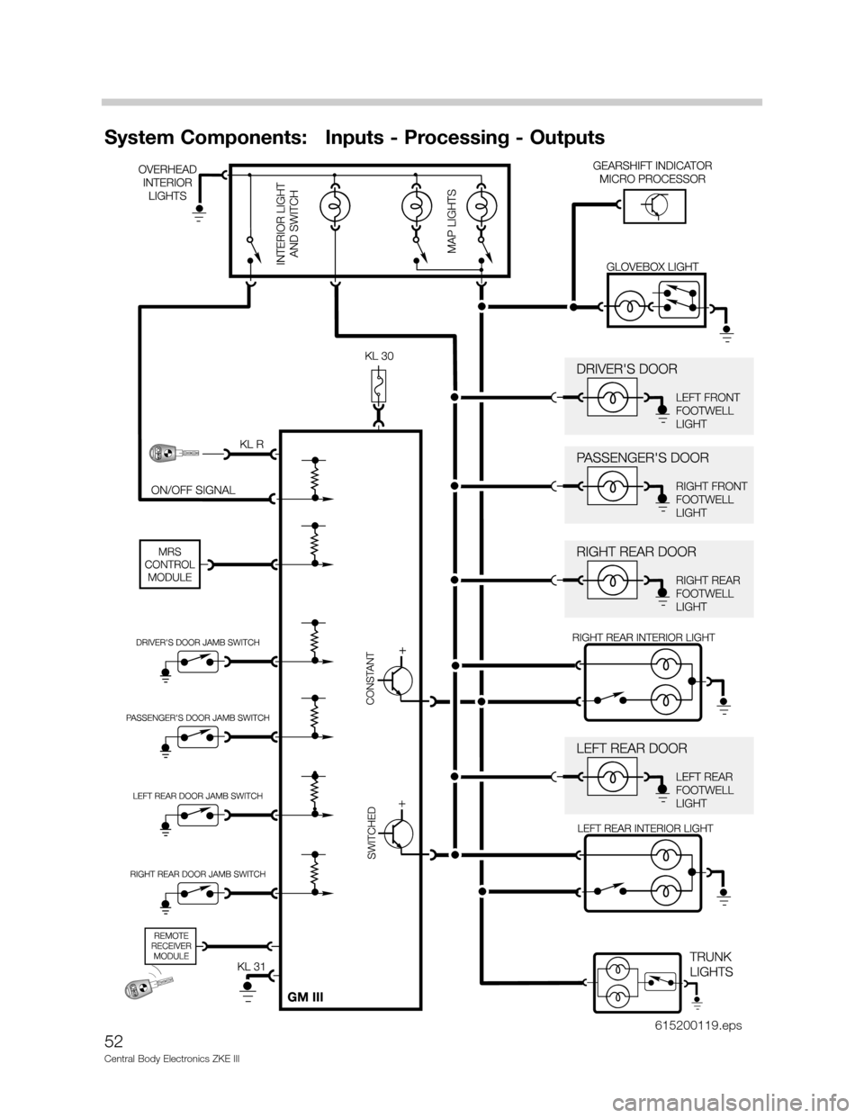 BMW M5 1999 E39 Central Body Electronics ZKE Manual 52
Central Body Electronics ZKE III
System Components:   Inputs - Processing - Outputs
615200119.eps 