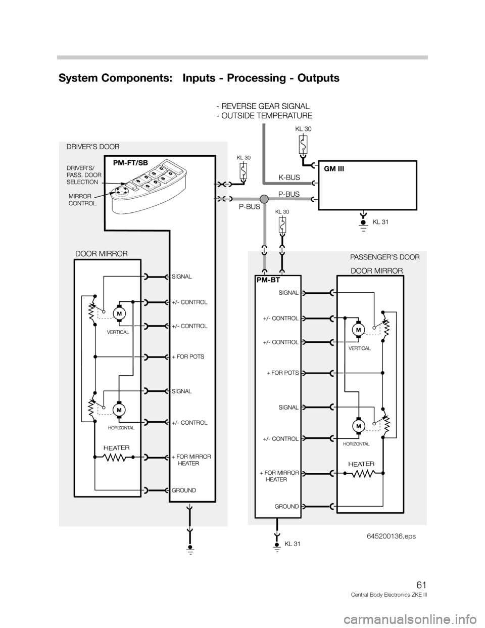 BMW M5 1999 E39 Central Body Electronics ZKE Manual 61
Central Body Electronics ZKE III
System Components:   Inputs - Processing - Outputs
645200136.eps 