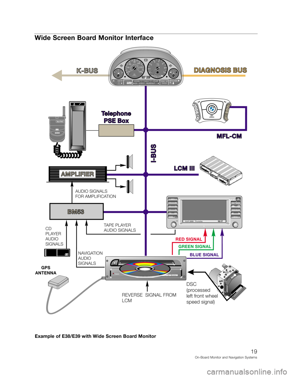 BMW 5 SERIES 2001 E39 On Board Monitor System Workshop Manual *+



"&
(	
@ !"	! 
!6"
C"./6=7 &@ !"	! 
RED SIGNAL
GREEN SIGNAL
BLUE SIGNAL
LCM IIILCM III
MFL-CM Telephone
PSE