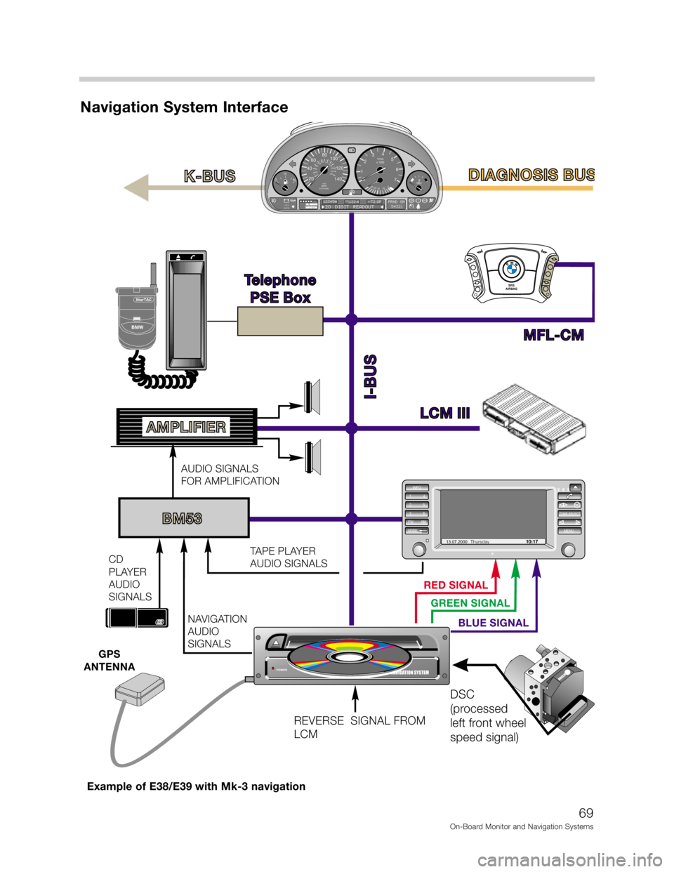 BMW X5 1999 E53 On Board Monitor System Workshop Manual D+



"&
(	
", 1" !-.
!6"
RED SIGNAL
GREEN SIGNAL
BLUE SIGNAL
LCM IIILCM III
MFL-CM Telephone
PSE Box
Telephone
PSE Box
I-BUS
K-BUSDIAGNOSIS BUS DIAGNOSIS 