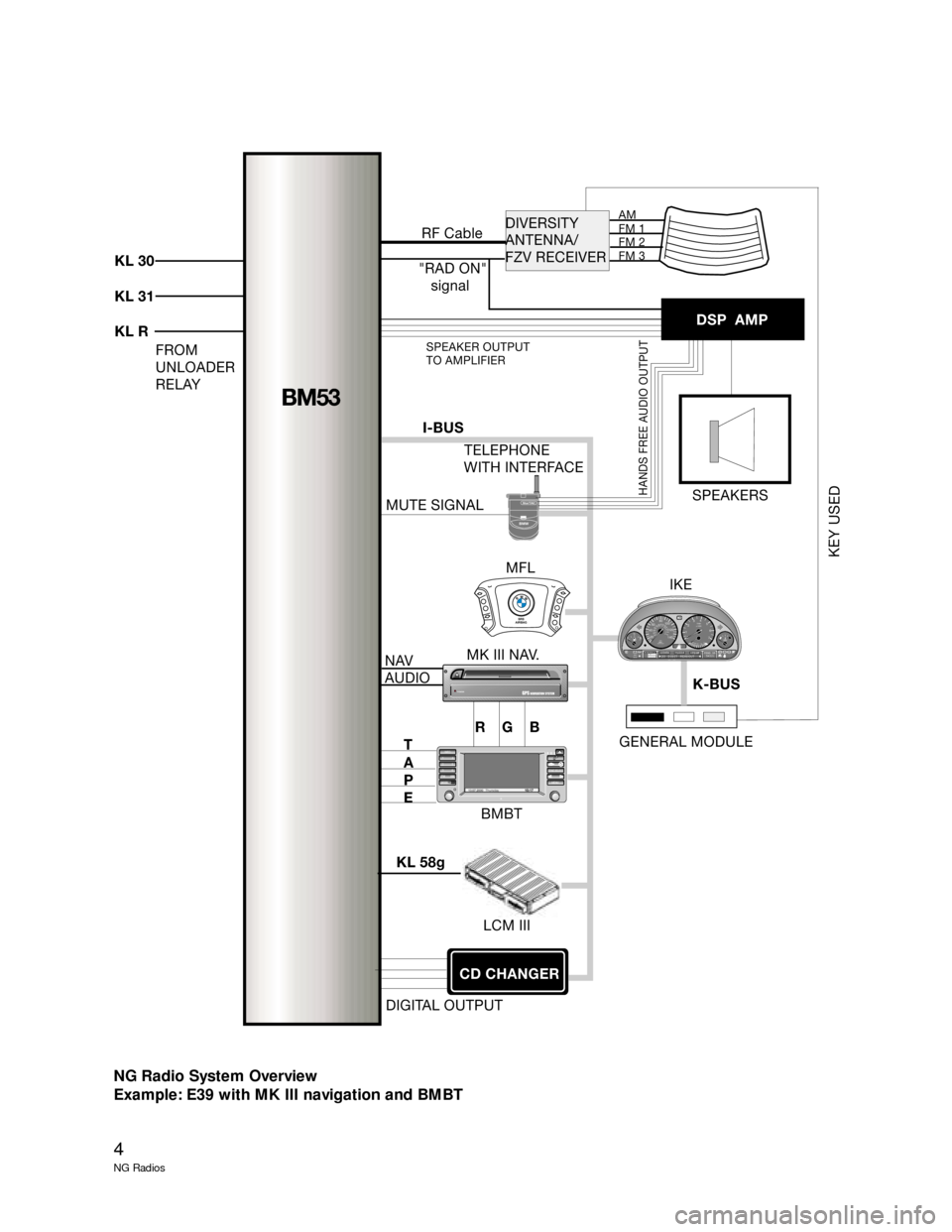 BMW 5 SERIES 2001 E39 New Generation Radios Manual 4
NG Radios
NG Radio System Overview
Example: E39 with MK III navigation and BMBT
SRS
AIRBAGSRS
AIRBAG
BMW
POWERGPSNAVIGATION SYSTEM
13.07.2000Thursday10 : 17
INFO
1
4
25
36
FM AMMODEMENUTONE SELECT
K