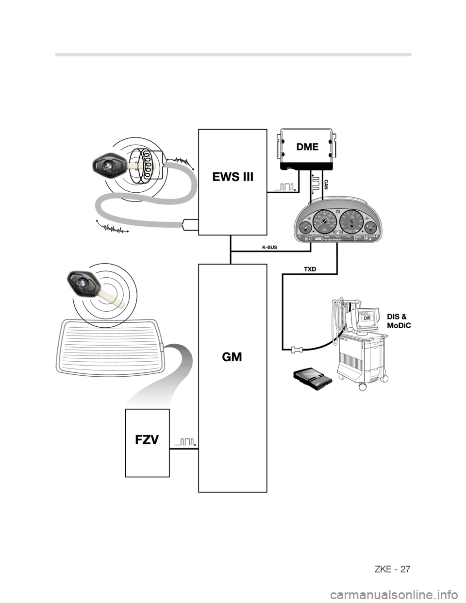 BMW X5 2006 E53 Central Body Electronics Owners Manual ZKE - 27 BMW X5 2006 E53 Central Body Electronics Owners Manual ZKE - 27