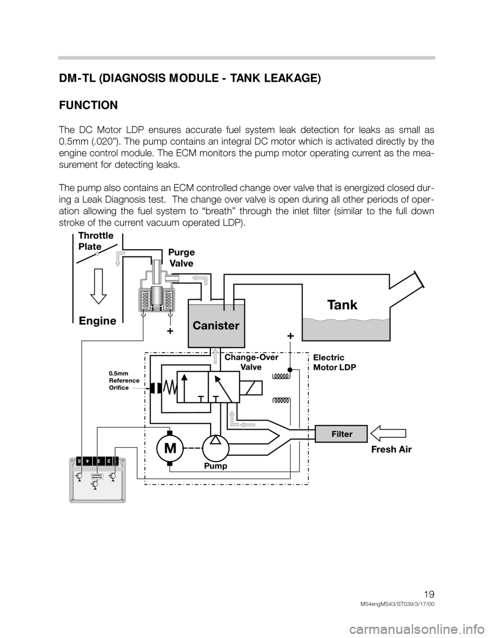 BMW X5 1999 E53 M54 Engine User Guide 19
M54engMS43/ST039/3/17/00
DM-TL (DIAGNOSIS MODULE - TANK LEAKAGE)
FUNCTION
The  DC  Motor  LDP  ensures  accurate  fuel  system  leak  detection  for  leaks  as  small  as
0.5mm (.020”). The pump 