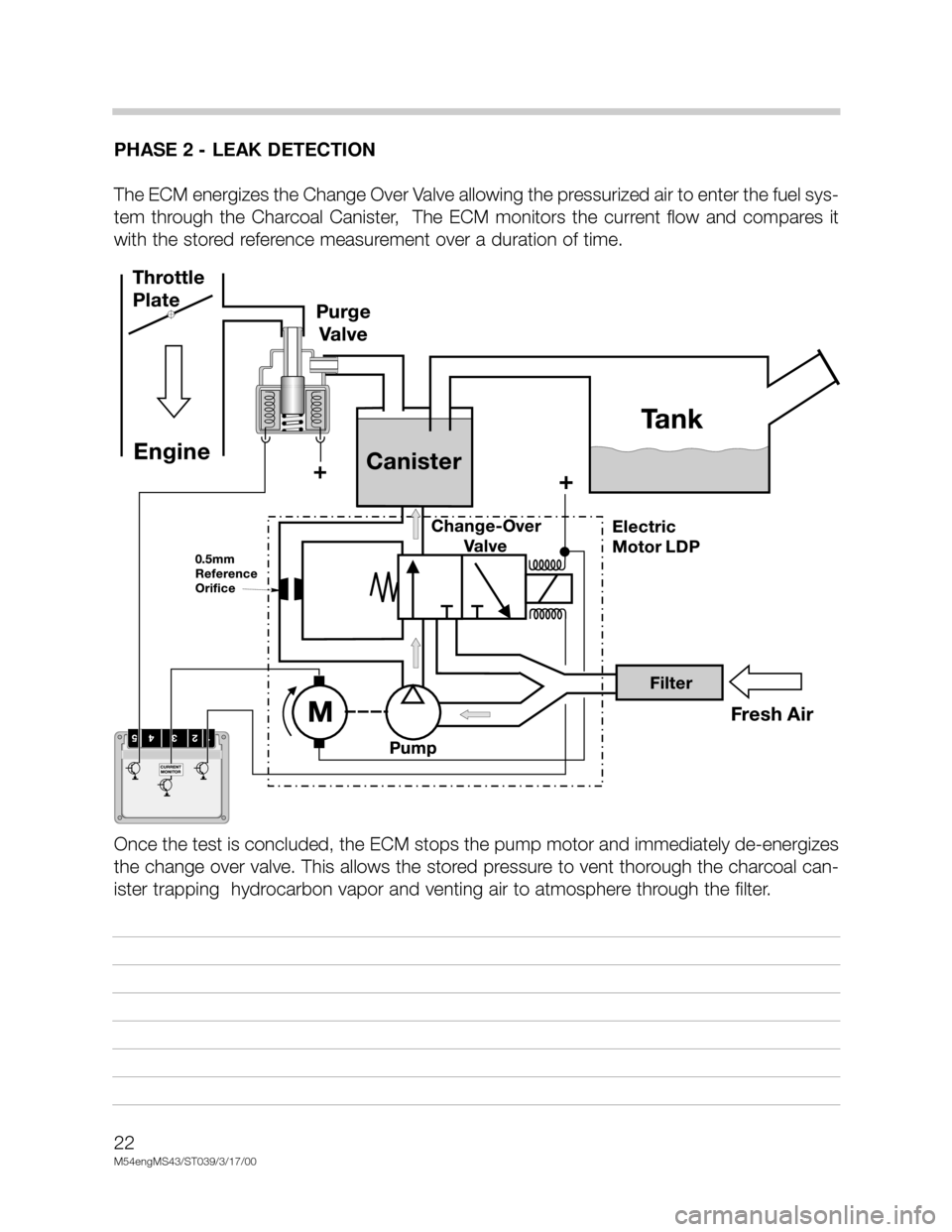 BMW X5 2001 E53 M54 Engine Owners Manual 22
M54engMS43/ST039/3/17/00
PHASE 2 - LEAK DETECTION
The ECM energizes the Change Over Valve allowing the pressurized air to enter the fuel sys-
tem  through  the  Charcoal  Canister,    The  ECM  mon