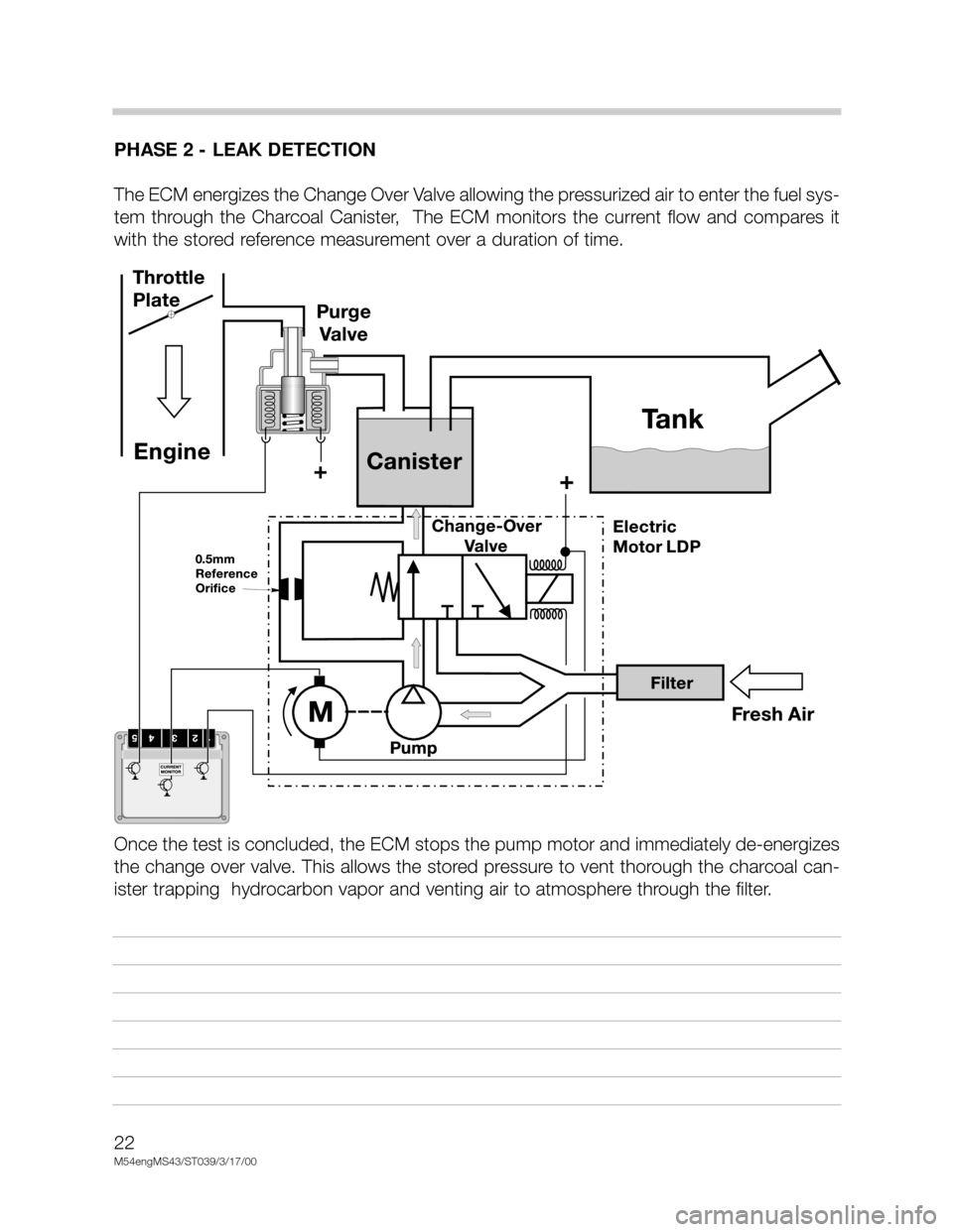 BMW X5 2005 E53 M54 Engine Workshop Manual 22
M54engMS43/ST039/3/17/00
PHASE 2 - LEAK DETECTION
The ECM energizes the Change Over Valve allowing the pressurized air to enter the fuel sys-
tem  through  the  Charcoal  Canister,    The  ECM  mon