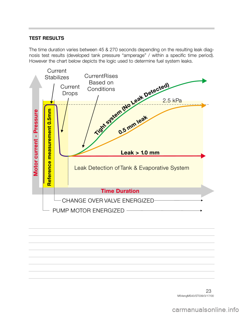 BMW X5 2001 E53 M54 Engine Workshop Manual 23
M54engMS43/ST039/3/17/00
TEST RESULTS
The time duration varies between 45 & 270 seconds depending on the resulting leak diag-
nosis  test  results  (developed  tank  pressure  “amperage”  /  wi