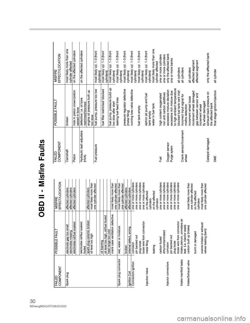 BMW X5 2002 E53 M54 Engine Owners Manual 30
M54engMS43/ST036/6/2000

	



	

 !
"! #"#
  $ "%$ 
 &# "