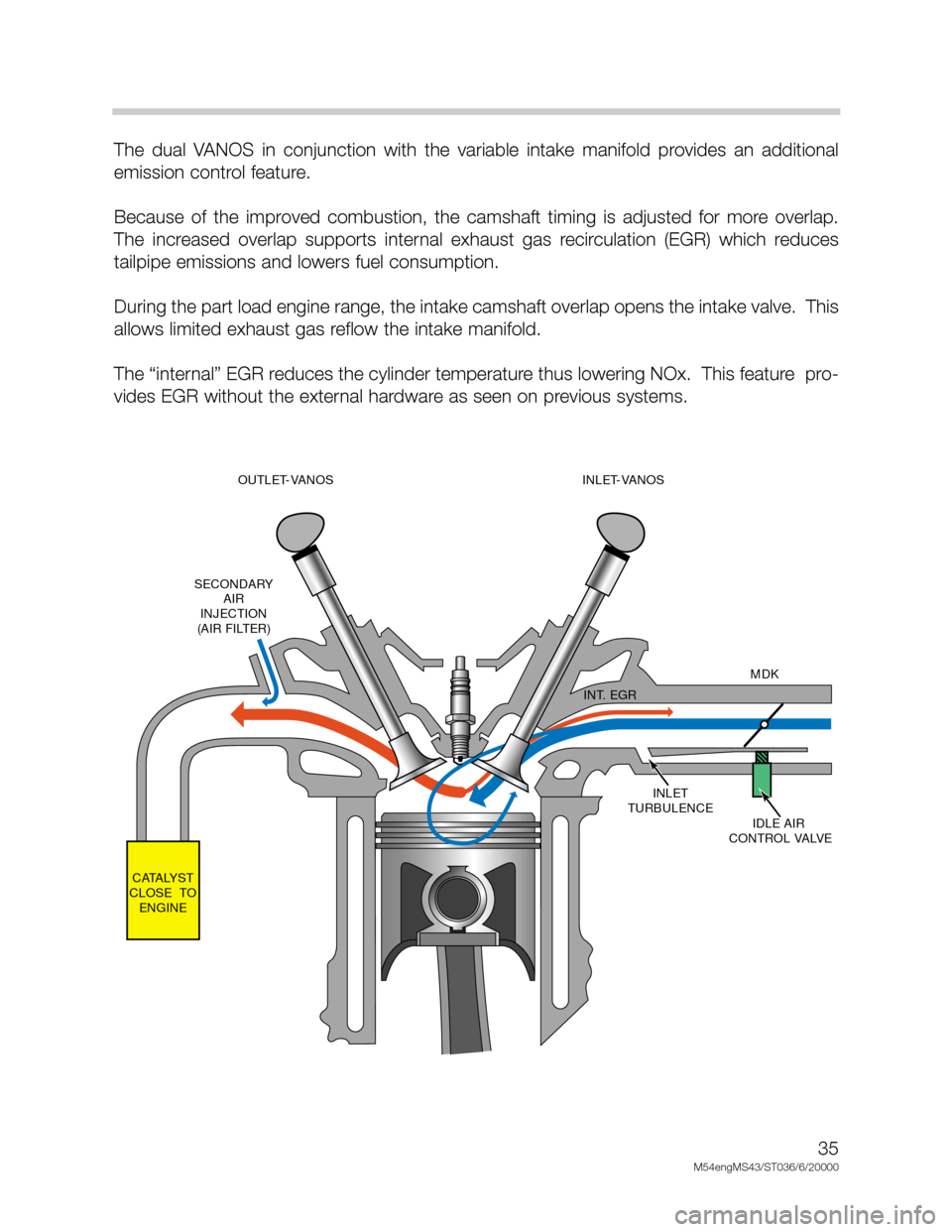 BMW X5 2001 E53 M54 Engine Owners Guide 35
M54engMS43/ST036/6/20000
The  dual  VANOS  in  conjunction  with  the  variable  intake  manifold  provides  an  additional
emission control feature.  
Because  of  the  improved  combustion,  the 