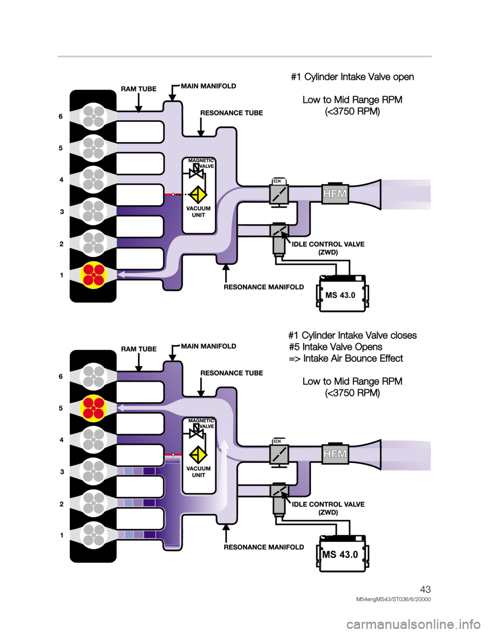 BMW X5 2001 E53 M54 Engine Service Manual 43
M54engMS43/ST036/6/20000
#1 Cylinder Intake Valve open
Low to Mid Range RPM 
(<3750 RPM)

#1 Cylinder Intake Valve closes
#5 Intake Valve Opens     
=> Intake Air Bounce Effect
Low to Mid Ra