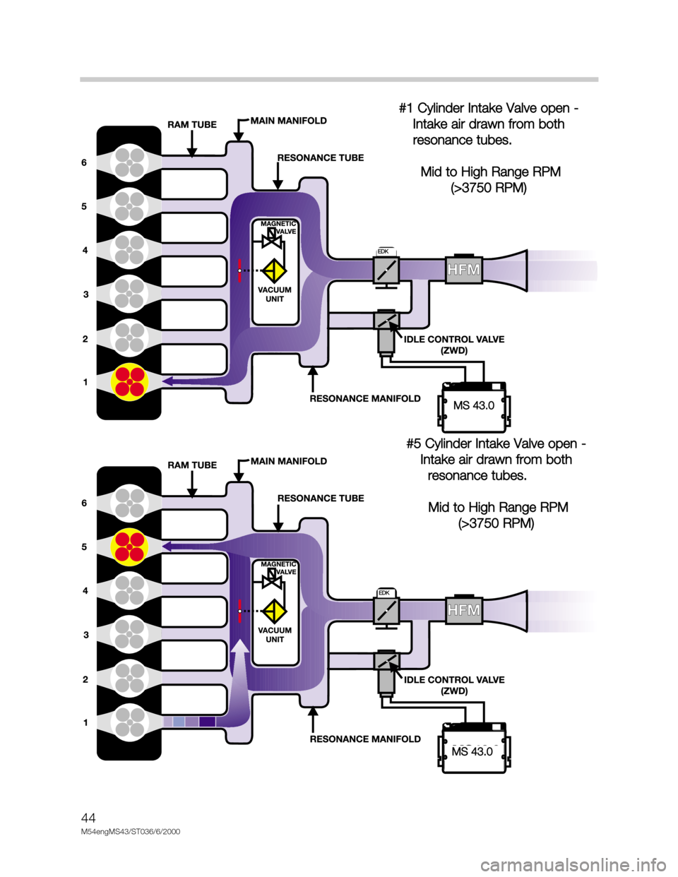 BMW X5 2001 E53 M54 Engine Service Manual 44
M54engMS43/ST036/6/2000
#1 Cylinder Intake Valve open -
Intake air drawn from both
resonance tubes.
Mid to High Range RPM 
(>3750 RPM)
#5 Cylinder Intake Valve open -
Intake air drawn from both
res