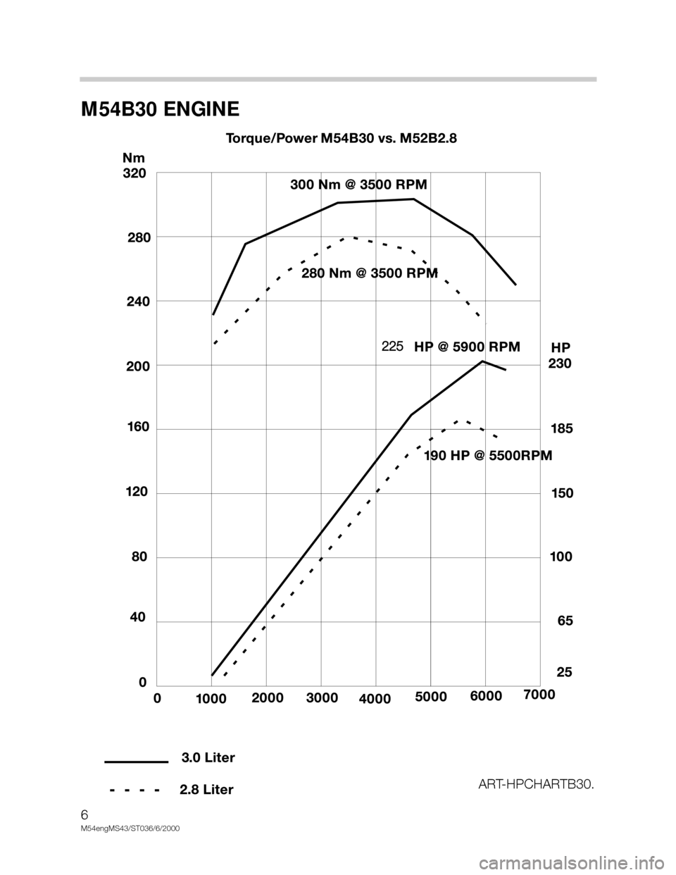 BMW X5 2006 E53 M54 Engine Workshop Manual M54B30 ENGINE
6
M54engMS43/ST036/6/2000
ART-HPCHARTB30.
225 