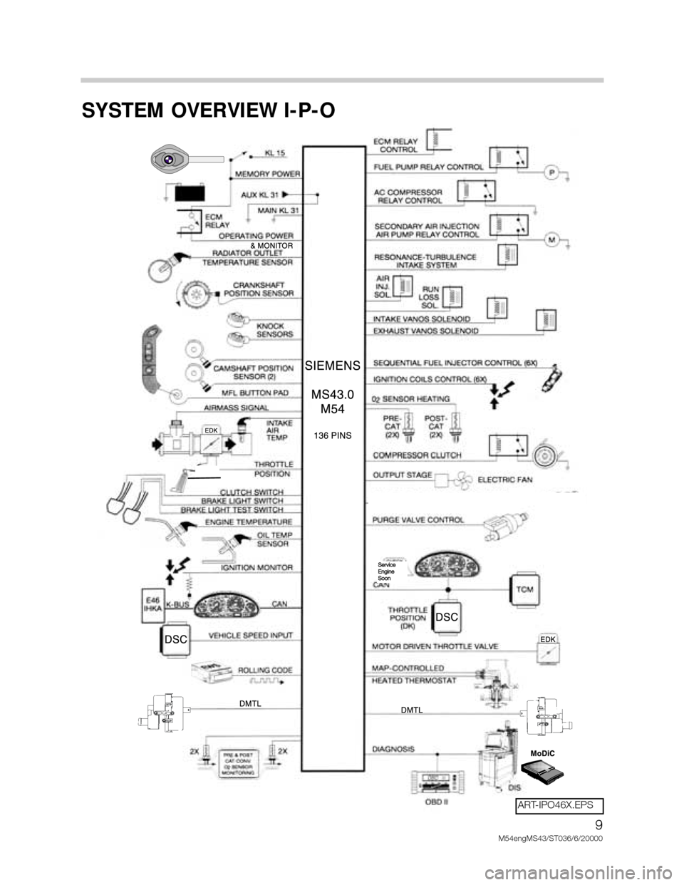 BMW X5 2000 E53 M54 Engine Workshop Manual 9
M54engMS43/ST036/6/20000
SYSTEM OVERVIEW I-P-O
Service 
Engine
Soon
ART-IPO46X.EPS 