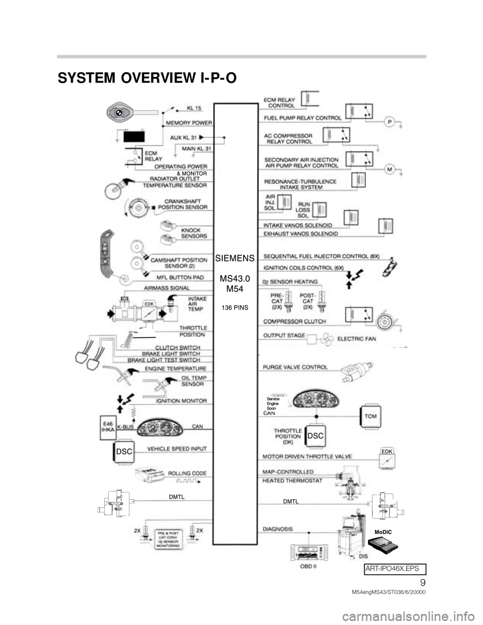 BMW X5 2002 E53 M54 Engine Workshop Manual 9
M54engMS43/ST036/6/20000
SYSTEM OVERVIEW I-P-O
Service
Engine
Soon
ART-IPO46X.EPS BMW X5 2002 E53 M54 Engine Workshop Manual 9
M54engMS43/ST036/6/20000
SYSTEM OVERVIEW I-P-O
Service
Engine
Soon
ART-IPO46X.EPS