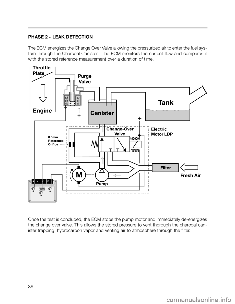 BMW X5 2003 E53 M62TU Engine Workshop Manual PHASE 2 - LEAK DETECTION
The ECM energizes the Change Over Valve allowing the pressurized air to enter the fuel sys-
tem  through  the  Charcoal  Canister,    The  ECM  monitors  the  current  flow  a