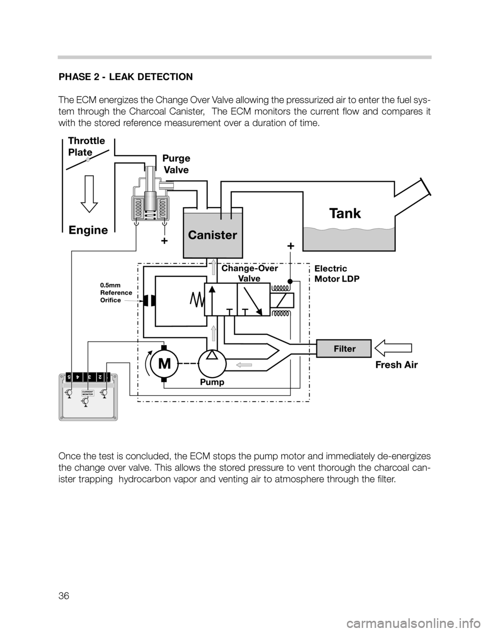 BMW X5 2005 E53 M62TU Engine Owners Guide PHASE 2 - LEAK DETECTION
The ECM energizes the Change Over Valve allowing the pressurized air to enter the fuel sys-
tem  through  the  Charcoal  Canister,    The  ECM  monitors  the  current  flow  a