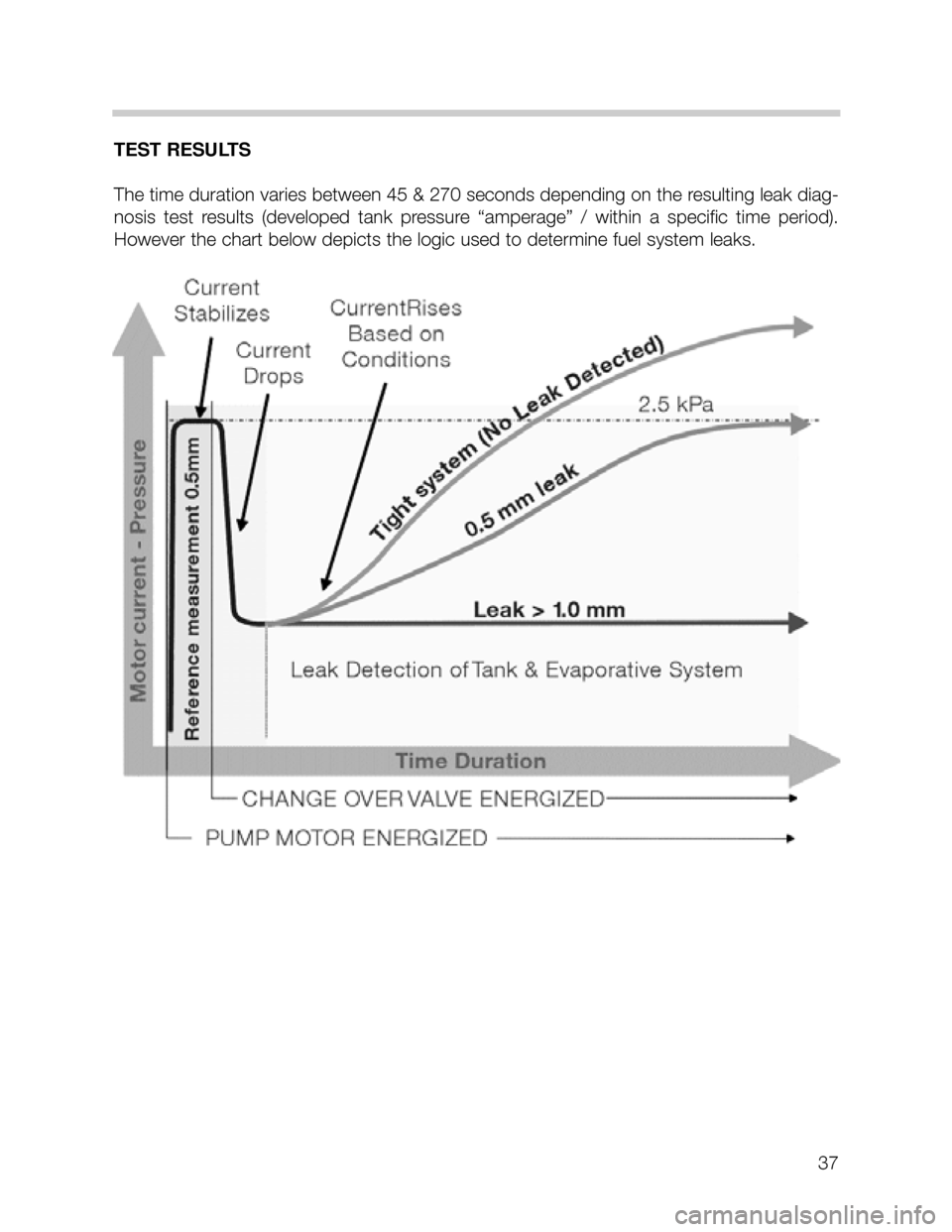 BMW X5 2002 E53 M62TU Engine Workshop Manual TEST RESULTS
The time duration varies between 45 & 270 seconds depending on the resulting leak diag-
nosis  test  results  (developed  tank  pressure  “amperage”  /  within  a  specific  time  per