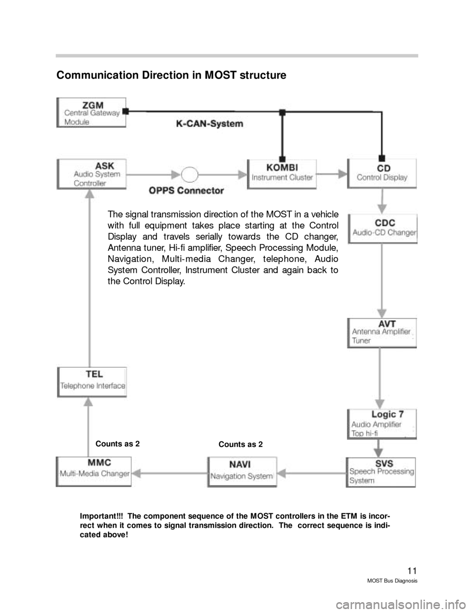 BMW 7 SERIES 2005 E65 MOST Bus Diagnosis Workshop Manual 11
MOST Bus Diagnosis
Communication Direction in MOST structure
Important!!! The component sequence of the MOST controllers in the ETM is incor-
rect when it comes to signal transmission direction. BMW 7 SERIES 2005 E65 MOST Bus Diagnosis Workshop Manual 11
MOST Bus Diagnosis
Communication Direction in MOST structure
Important!!! The component sequence of the MOST controllers in the ETM is incor-
rect when it comes to signal transmission direction.
