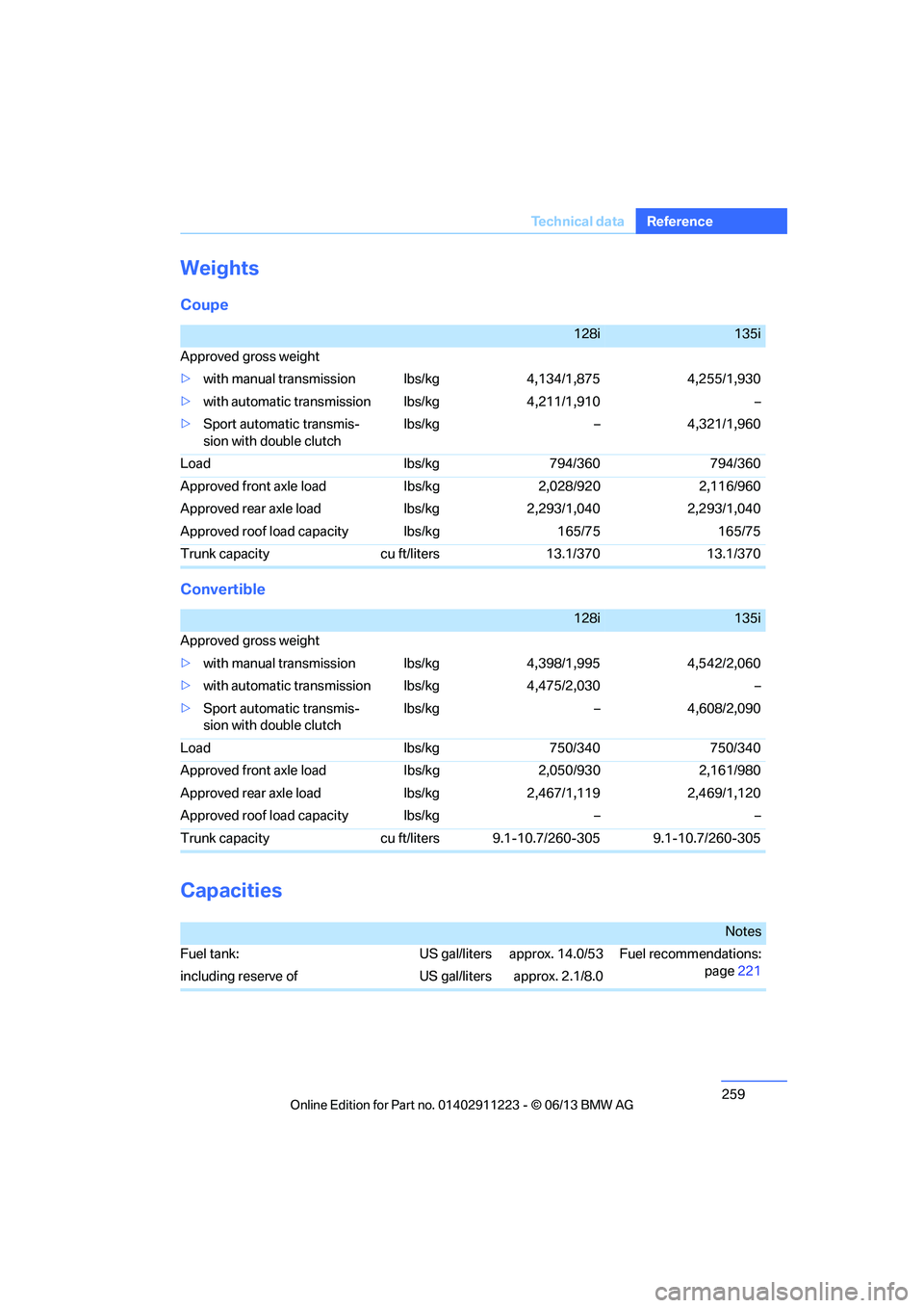 BMW 128I 2013  Owners Manual 259
Te c h n i c a l  d a t a
Reference
Weights
Coupe
Convertible
Capacities
128i135i
Approved gross weight
> with manual transmission lbs/kg 4,134/1,875 4,255/1,930
> with automatic transmi ssion lbs