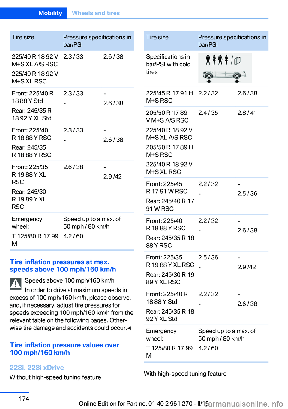 BMW 228I 2015  Owners Manual Tire sizePressure specifications in
bar/PSI225/40 R 18 92 V
M+S XL A/S RSC
225/40 R 18 92 V
M+S XL RSC2.3 / 332.6 / 38Front: 225/40 R
18 88 Y Std
Rear: 245/35 R
18 92 Y XL Std2.3 / 33
--
2.6 / 38Front