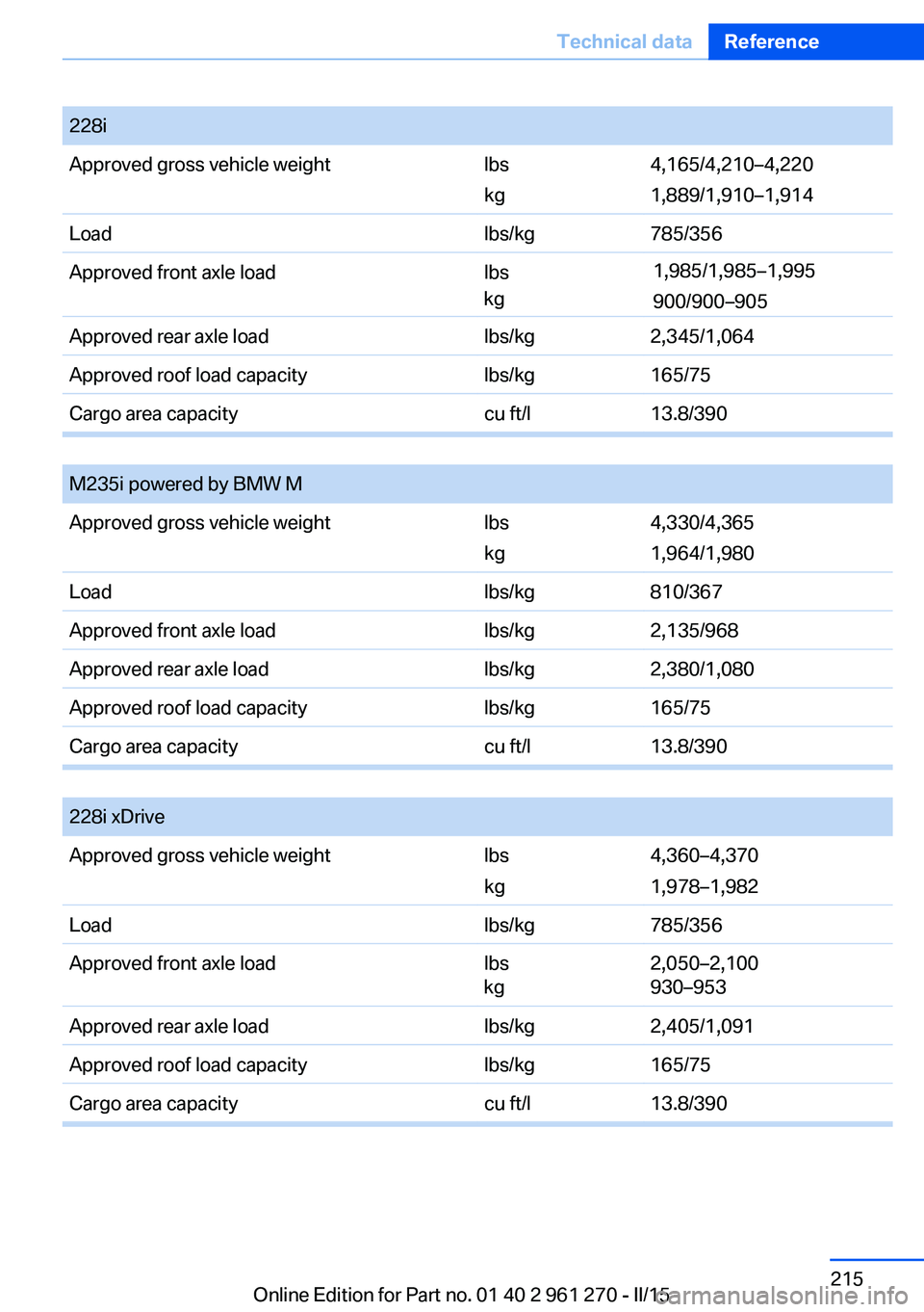 BMW 228I 2015 Owners Manual Seite 215Technical dataReference215
Online Edition for Part no. 01 40 2 961 270 - II/15
228iApproved gross vehicle weightlbs
kg
4,165/4,210–4,220
1,889/1,910–1,914
Loadlbs/kg785/356Approved front BMW 228I 2015 Owners Manual Seite 215Technical dataReference215
Online Edition for Part no. 01 40 2 961 270 - II/15
228iApproved gross vehicle weightlbs
kg
4,165/4,210–4,220
1,889/1,910–1,914
Loadlbs/kg785/356Approved front