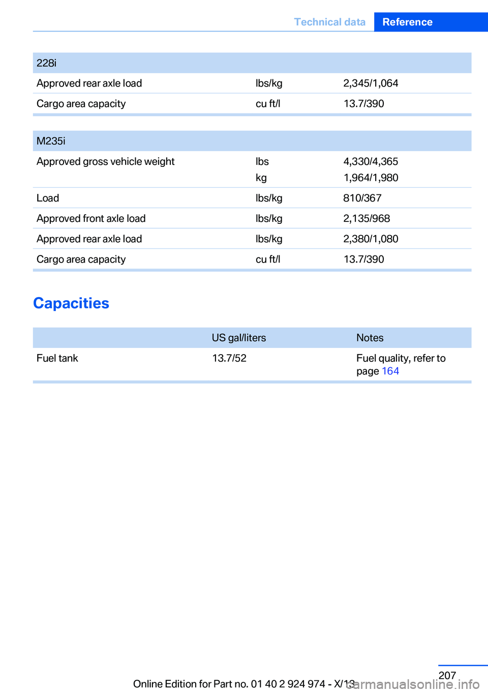 BMW 228I 2014  Owners Manual 228iApproved rear axle loadlbs/kg2,345/1,064Cargo area capacitycu ft/l13.7/390
 
M235iApproved gross vehicle weightlbs
kg
4,330/4,365
1,964/1,980
Loadlbs/kg810/367Approved front axle loadlbs/kg2,135/9