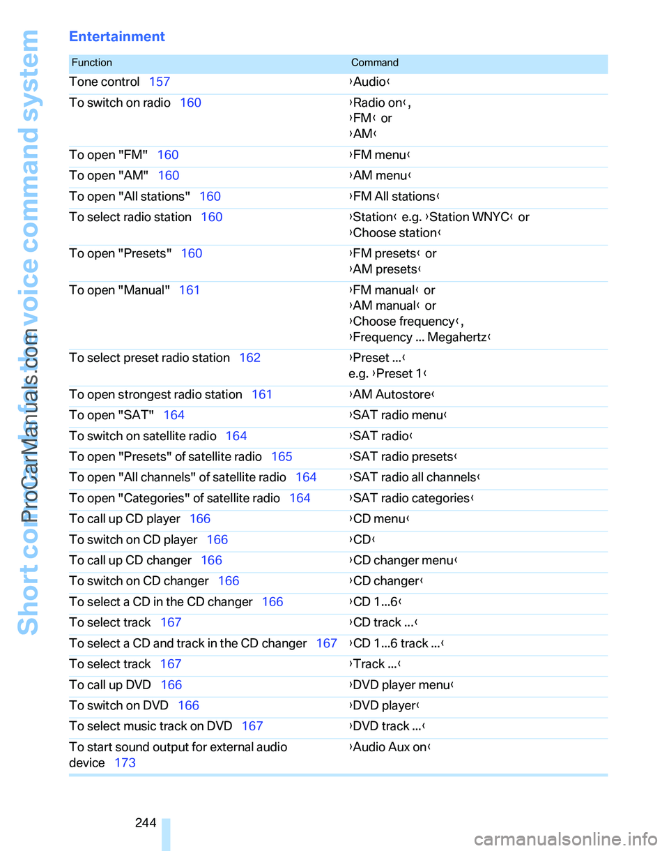 BMW 3 SEDAN 2007 Owners Manual Short commands for the voice command system
244
Entertainment
FunctionCommand
Tone control157{Audio}
To switch on radio160{Radio on},
{FM} or
{AM}
To open "FM"160{FM menu}
To open "AM"160{AM menu}
To BMW 3 SEDAN 2007 Owners Manual Short commands for the voice command system
244
Entertainment
FunctionCommand
Tone control157{Audio}
To switch on radio160{Radio on},
{FM} or
{AM}
To open "FM"160{FM menu}
To open "AM"160{AM menu}
To