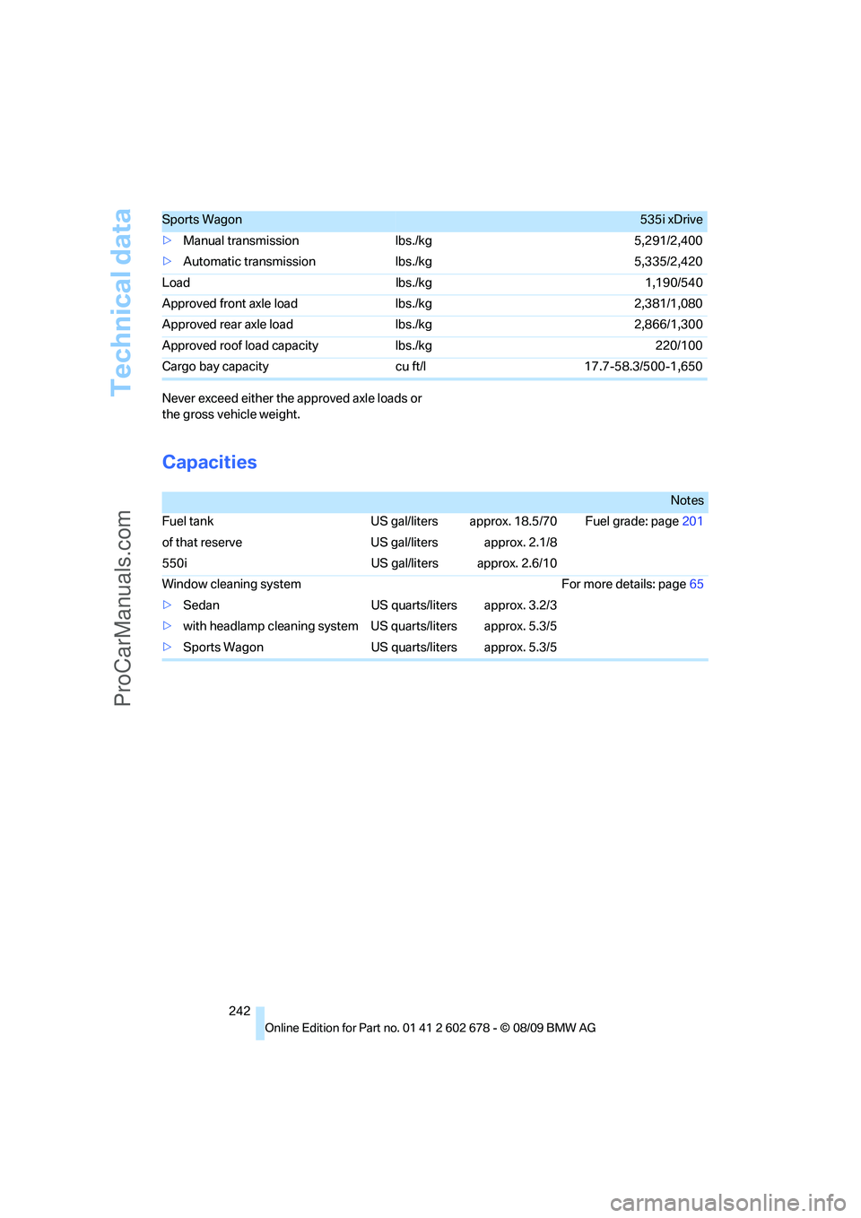BMW 5 SERIES 2010 Owners Manual Technical data
242 Never exceed either the approved axle loads or
the gross vehicle weight.
Capacities
>Manual transmission lbs./kg 5,291/2,400
>Automatic transmission lbs./kg 5,335/2,420
Load lbs./k BMW 5 SERIES 2010 Owners Manual Technical data
242 Never exceed either the approved axle loads or
the gross vehicle weight.
Capacities
>Manual transmission lbs./kg 5,291/2,400
>Automatic transmission lbs./kg 5,335/2,420
Load lbs./k