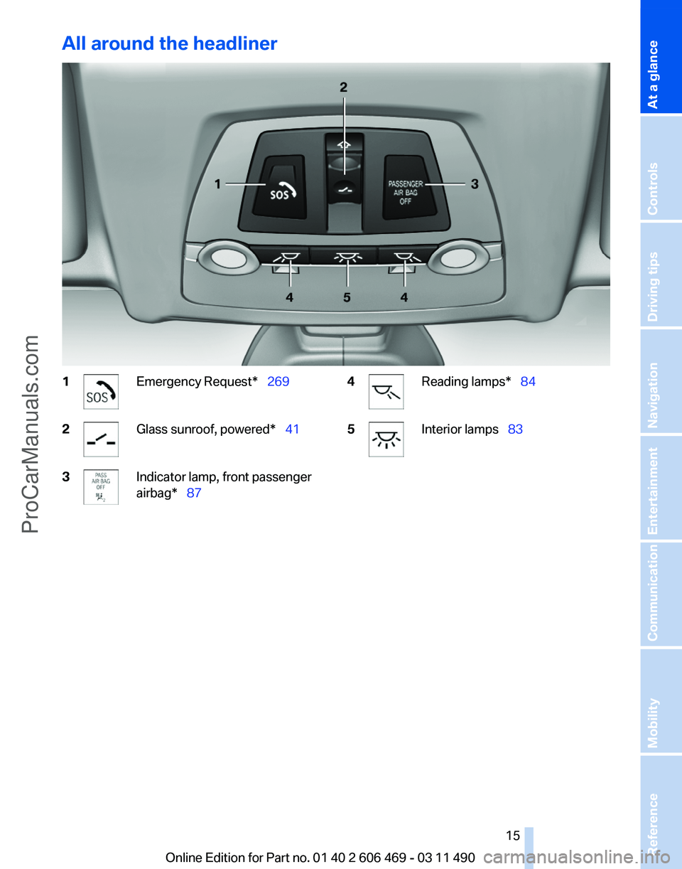 BMW 5 SERIES 2011 User Guide All around the headliner
1 Emergency Request* 269
2 Glass sunroof, powered*
41
3 Indicator lamp, front passenger
airbag* 87
4 Reading lamps*
84
5 Interior lamps 83
Seite 15
BMW 5 SERIES 2011 User Guide All around the headliner
1 Emergency Request* 269
2 Glass sunroof, powered*
41
3 Indicator lamp, front passenger
airbag* 87
4 Reading lamps*
84
5 Interior lamps 83
Seite 15