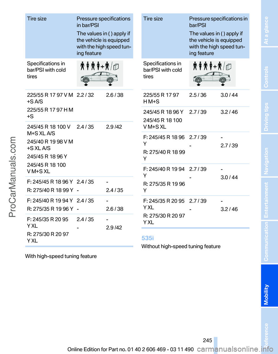 BMW 5 SERIES 2011 Owners Manual Tire size
Pressure specifications
in bar/PSI
The values in ( ) apply if
the vehicle is equipped
with
the high speed tun‐
ing feature
Specifications in
bar/PSI with cold
tires 225/55 R 17 97 V M
+S BMW 5 SERIES 2011 Owners Manual Tire size
Pressure specifications
in bar/PSI
The values in ( ) apply if
the vehicle is equipped
with
the high speed tun‐
ing feature
Specifications in
bar/PSI with cold
tires 225/55 R 17 97 V M
+S