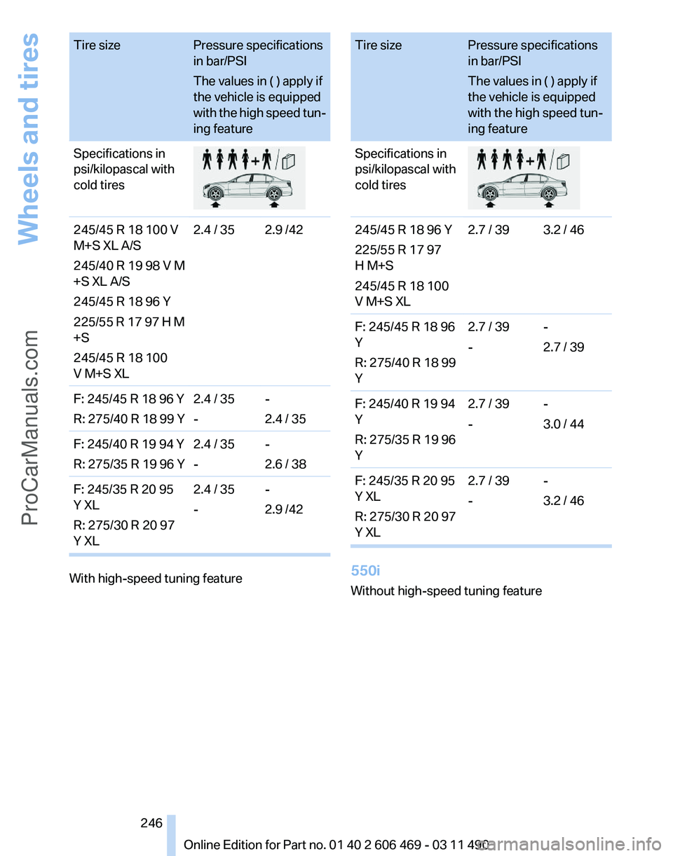 BMW 5 SERIES 2011 Owners Manual Tire size
Pressure specifications
in bar/PSI
The values in ( ) apply if
the vehicle is equipped
with
the high speed tun‐
ing feature
Specifications in
psi/kilopascal with
cold tires 245/45 R 18 100 BMW 5 SERIES 2011 Owners Manual Tire size
Pressure specifications
in bar/PSI
The values in ( ) apply if
the vehicle is equipped
with
the high speed tun‐
ing feature
Specifications in
psi/kilopascal with
cold tires 245/45 R 18 100
