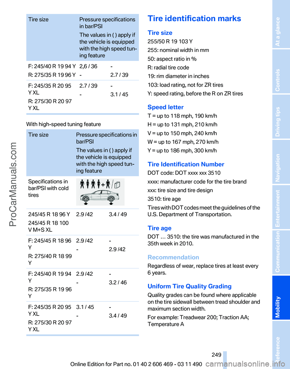 BMW 5 SERIES 2011 Owners Manual Tire size
Pressure specifications
in bar/PSI
The values in ( ) apply if
the vehicle is equipped
with
the high speed tun‐
ing feature
F: 245/40 R 19 94 Y
R:
275/35 R 19 96 Y 2,6 / 36
--
2.7 / 39
F BMW 5 SERIES 2011 Owners Manual Tire size
Pressure specifications
in bar/PSI
The values in ( ) apply if
the vehicle is equipped
with
the high speed tun‐
ing feature
F: 245/40 R 19 94 Y
R:
275/35 R 19 96 Y 2,6 / 36
--
2.7 / 39
F