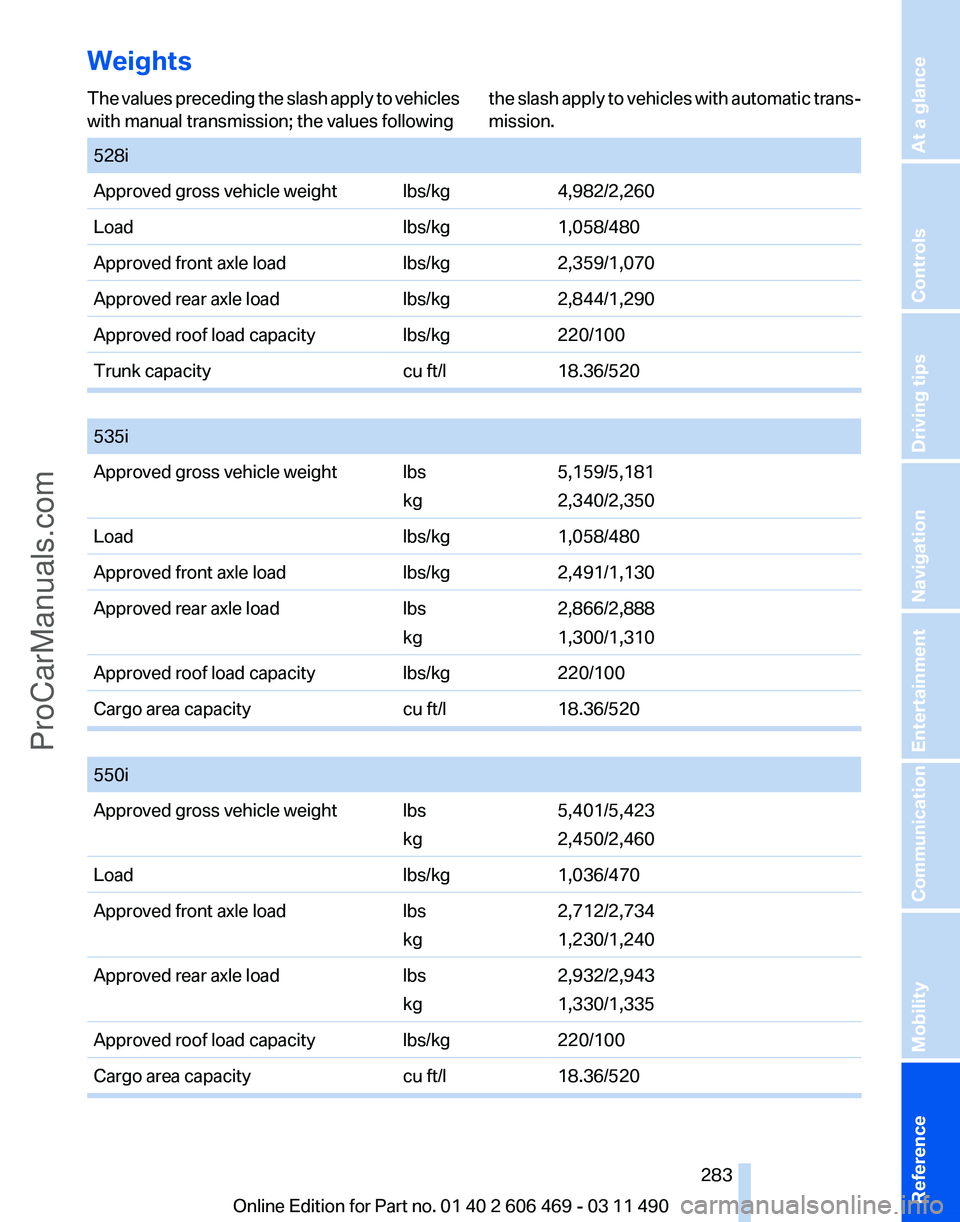BMW 5 SERIES 2011 Owners Manual Weights
The values preceding the slash apply to vehicles
with manual transmission; the values following
the slash apply to vehicles with automatic trans‐
mission.
528i
Approved gross vehicle weigh BMW 5 SERIES 2011 Owners Manual Weights
The values preceding the slash apply to vehicles
with manual transmission; the values following
the slash apply to vehicles with automatic trans‐
mission.
528i
Approved gross vehicle weigh