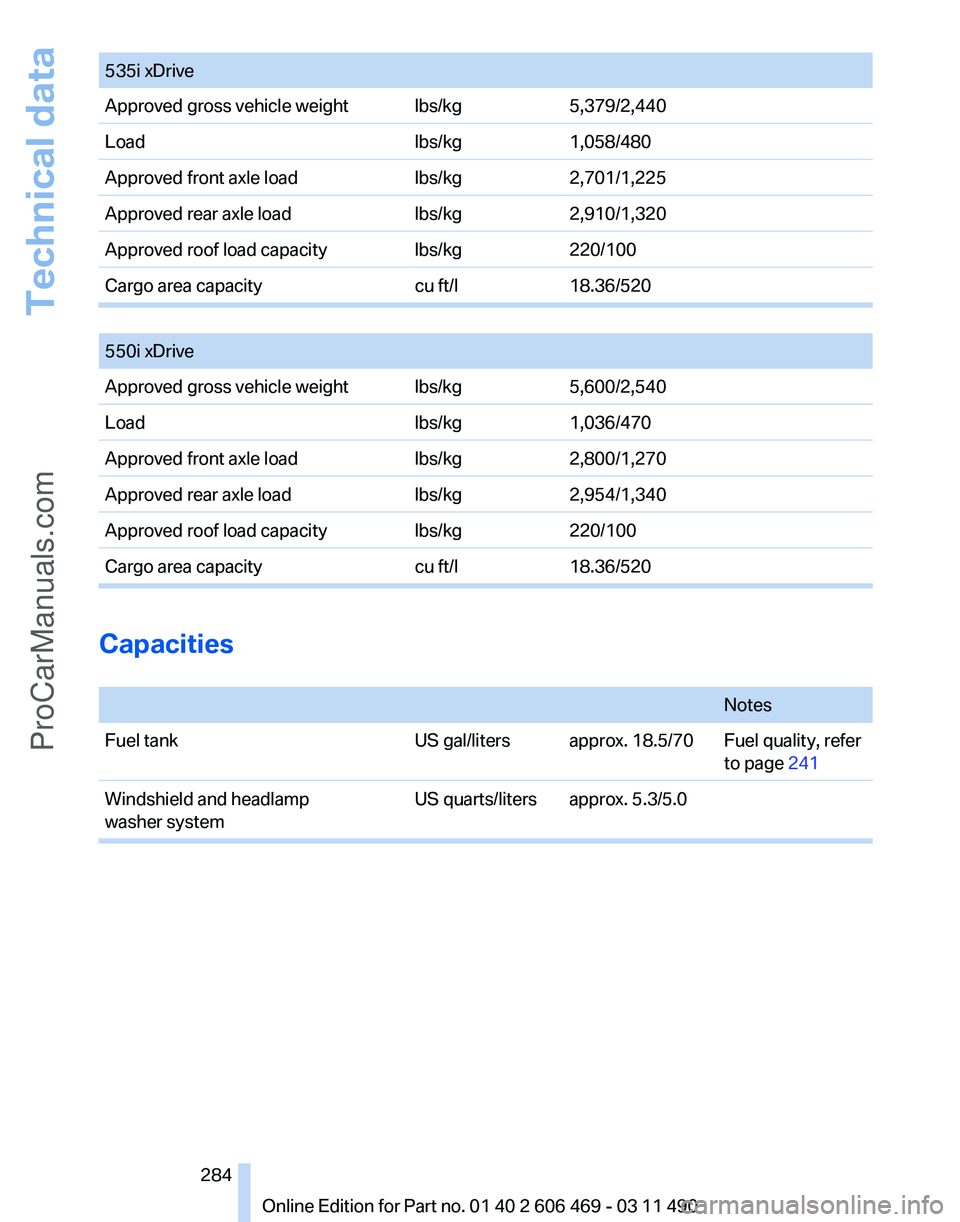 BMW 5 SERIES 2011 Owners Manual 535i xDrive
Approved gross vehicle weight lbs/kg
5,379/2,440
Load lbs/kg1,058/480
Approved front axle load lbs/kg2,701/1,225
Approved rear axle load lbs/kg2,910/1,320
Approved roof load capacity lbs/k BMW 5 SERIES 2011 Owners Manual 535i xDrive
Approved gross vehicle weight lbs/kg
5,379/2,440
Load lbs/kg1,058/480
Approved front axle load lbs/kg2,701/1,225
Approved rear axle load lbs/kg2,910/1,320
Approved roof load capacity lbs/k