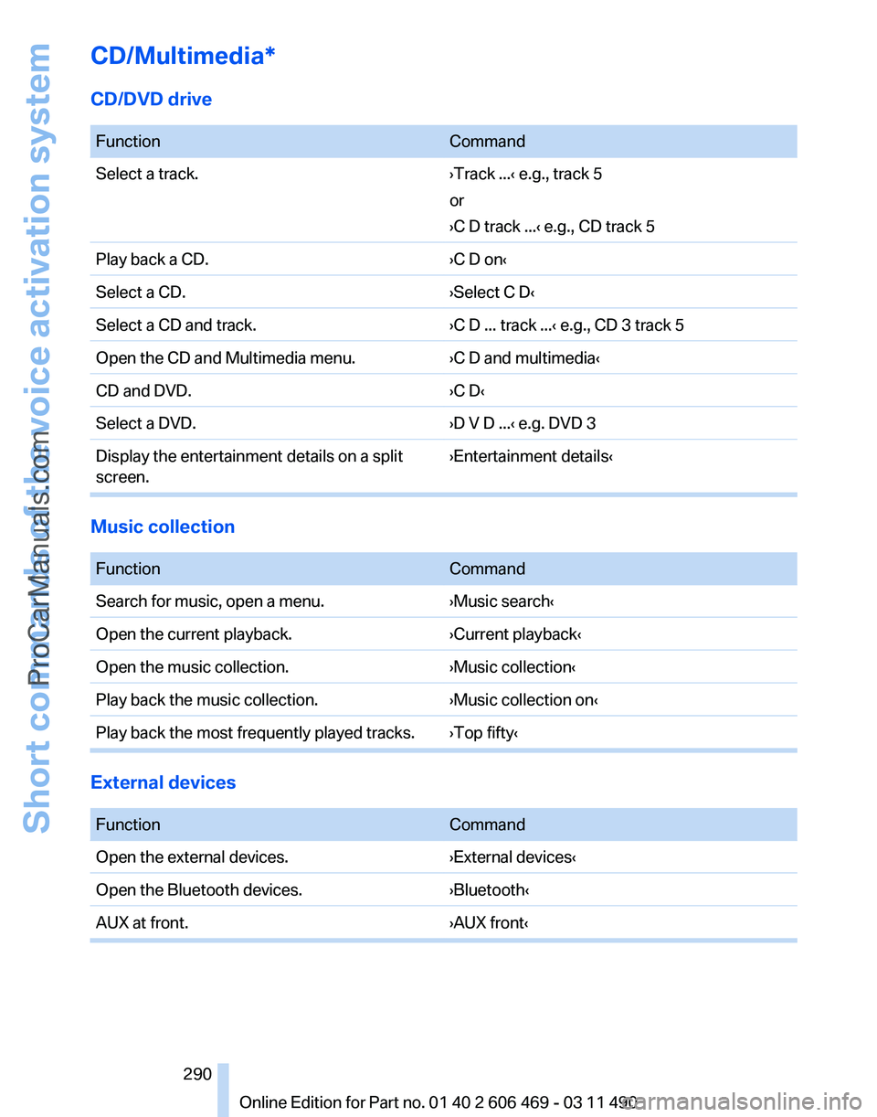 BMW 5 SERIES 2011 Owners Manual CD/Multimedia*
CD/DVD drive
Function
Command
Select a track. ›Track ...‹ e.g., track 5
or
›C D track ...
‹ e.g., CD track 5
Play back a CD. ›C D on‹
Select a CD. ›Select C D‹
Select BMW 5 SERIES 2011 Owners Manual CD/Multimedia*
CD/DVD drive
Function
Command
Select a track. ›Track ...‹ e.g., track 5
or
›C D track ...
‹ e.g., CD track 5
Play back a CD. ›C D on‹
Select a CD. ›Select C D‹
Select