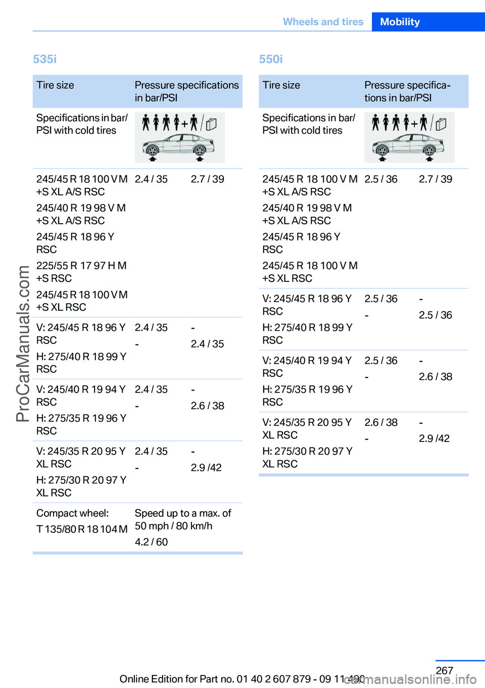 BMW 5 SERIES 2012 Owners Manual 535iTire sizePressure specifications
in bar/PSISpecifications in bar/
PSI with cold tires245/45 R 18 100 V M
+S XL A/S RSC
245/40 R 19 98 V M
+S XL A/S RSC
245/45 R 18 96 Y
RSC
225/55 R 17 97 H M
+S R BMW 5 SERIES 2012 Owners Manual 535iTire sizePressure specifications
in bar/PSISpecifications in bar/
PSI with cold tires245/45 R 18 100 V M
+S XL A/S RSC
245/40 R 19 98 V M
+S XL A/S RSC
245/45 R 18 96 Y
RSC
225/55 R 17 97 H M
+S R