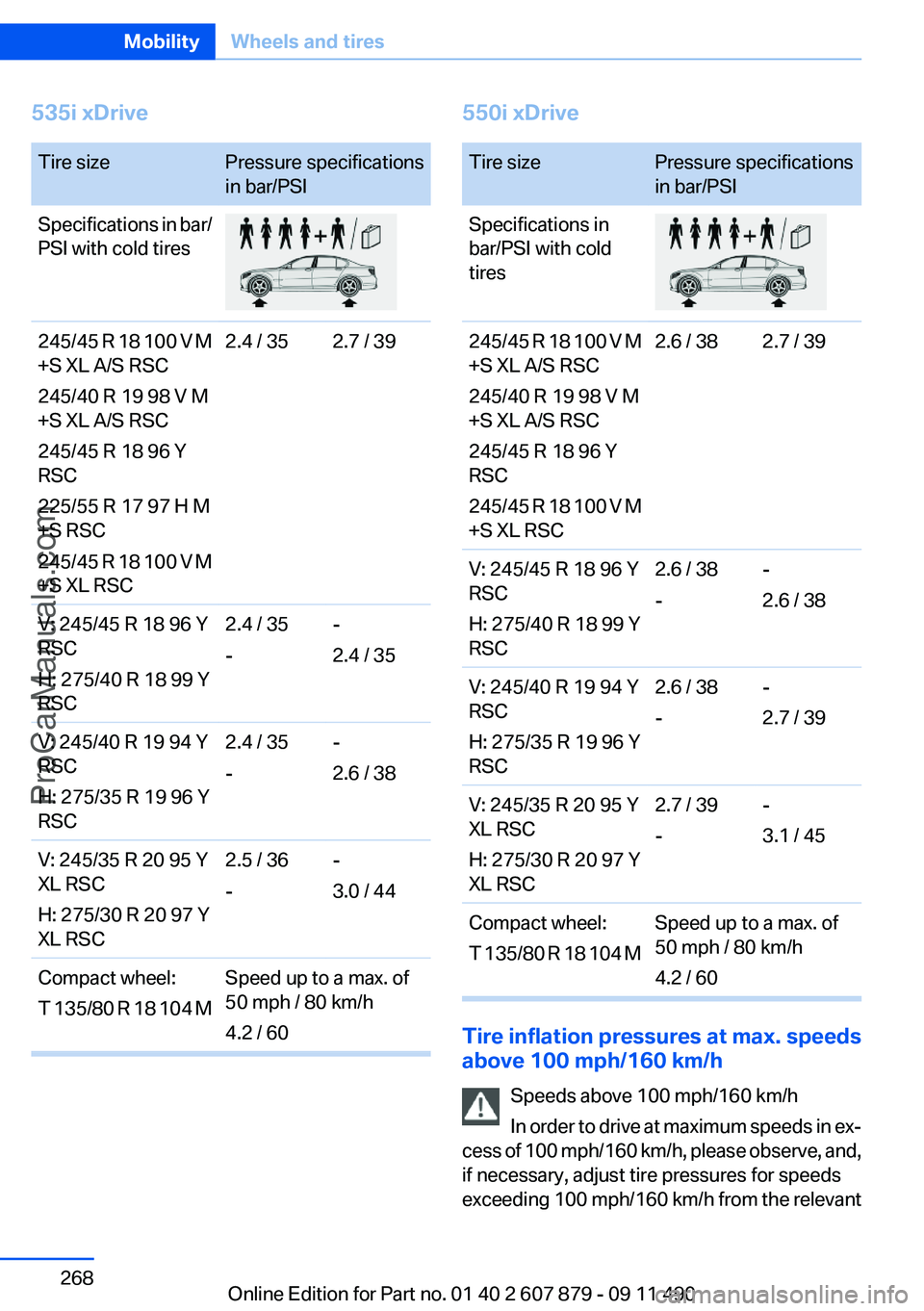 BMW 5 SERIES 2012 Owners Manual 535i xDriveTire sizePressure specifications
in bar/PSISpecifications in bar/
PSI with cold tires245/45 R 18 100 V M
+S XL A/S RSC
245/40 R 19 98 V M
+S XL A/S RSC
245/45 R 18 96 Y
RSC
225/55 R 17 97 H BMW 5 SERIES 2012 Owners Manual 535i xDriveTire sizePressure specifications
in bar/PSISpecifications in bar/
PSI with cold tires245/45 R 18 100 V M
+S XL A/S RSC
245/40 R 19 98 V M
+S XL A/S RSC
245/45 R 18 96 Y
RSC
225/55 R 17 97 H