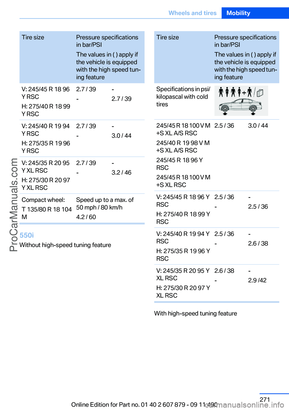 BMW 5 SERIES 2012 Owners Manual Tire sizePressure specifications
in bar/PSI
The values in ( ) apply if
the vehicle is equipped
with the high speed tun‐
ing featureV: 245/45 R 18 96
Y RSC
H: 275/40 R 18 99
Y RSC2.7 / 39
--
2.7 / 39 BMW 5 SERIES 2012 Owners Manual Tire sizePressure specifications
in bar/PSI
The values in ( ) apply if
the vehicle is equipped
with the high speed tun‐
ing featureV: 245/45 R 18 96
Y RSC
H: 275/40 R 18 99
Y RSC2.7 / 39
--
2.7 / 39