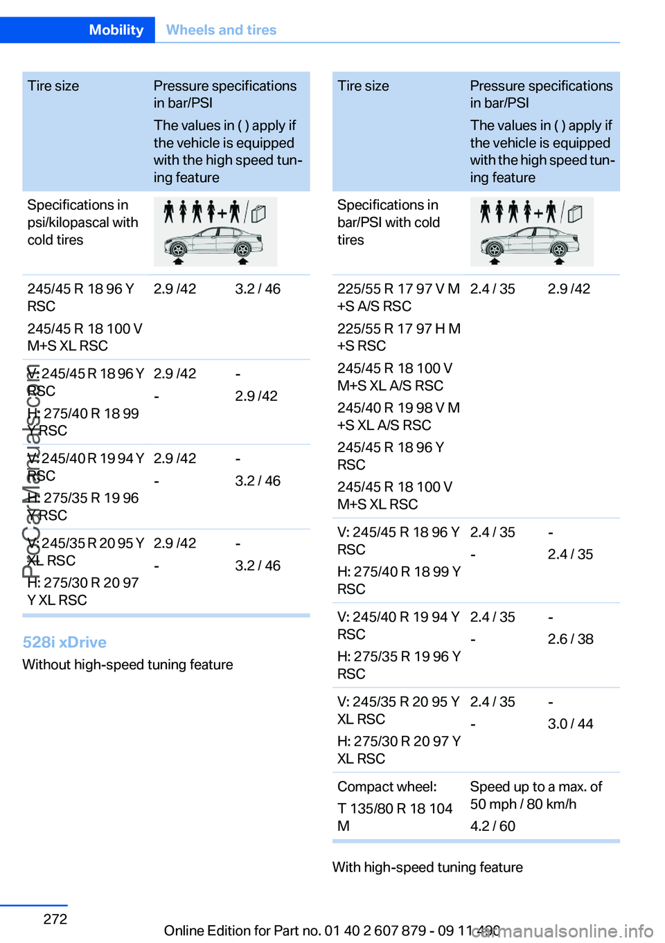 BMW 5 SERIES 2012 Owners Manual Tire sizePressure specifications
in bar/PSI
The values in ( ) apply if
the vehicle is equipped
with the high speed tun‐
ing featureSpecifications in
psi/kilopascal with
cold tires245/45 R 18 96 Y
RS BMW 5 SERIES 2012 Owners Manual Tire sizePressure specifications
in bar/PSI
The values in ( ) apply if
the vehicle is equipped
with the high speed tun‐
ing featureSpecifications in
psi/kilopascal with
cold tires245/45 R 18 96 Y
RS