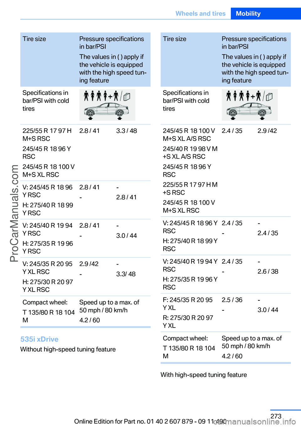 BMW 5 SERIES 2012 Owners Manual Tire sizePressure specifications
in bar/PSI
The values in ( ) apply if
the vehicle is equipped
with the high speed tun‐
ing featureSpecifications in
bar/PSI with cold
tires225/55 R 17 97 H
M+S RSC
2 BMW 5 SERIES 2012 Owners Manual Tire sizePressure specifications
in bar/PSI
The values in ( ) apply if
the vehicle is equipped
with the high speed tun‐
ing featureSpecifications in
bar/PSI with cold
tires225/55 R 17 97 H
M+S RSC
2
