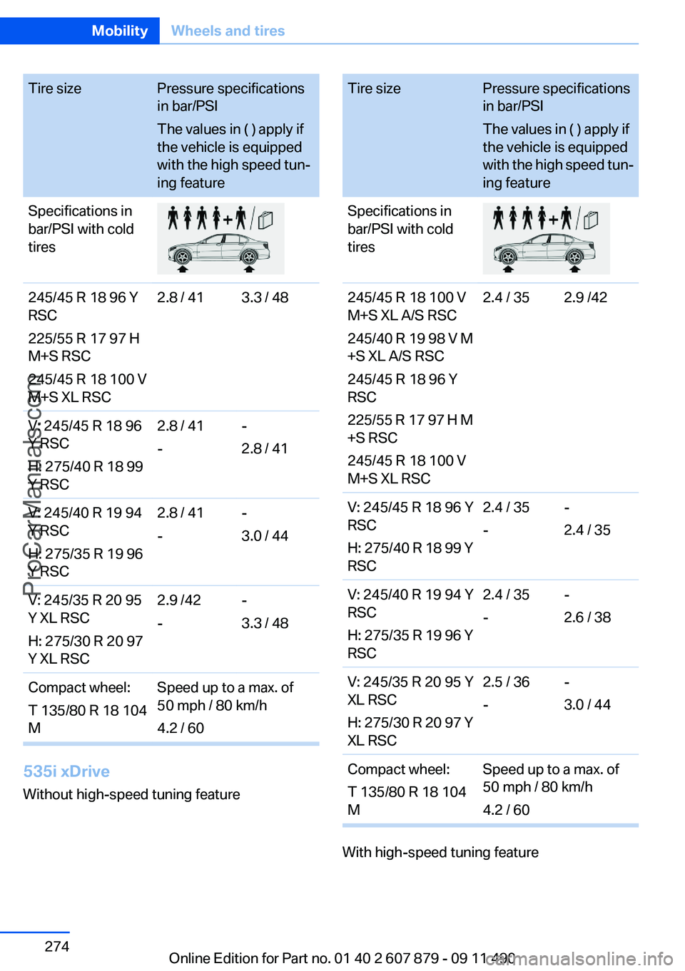 BMW 5 SERIES 2012 Owners Manual Tire sizePressure specifications
in bar/PSI
The values in ( ) apply if
the vehicle is equipped
with the high speed tun‐
ing featureSpecifications in
bar/PSI with cold
tires245/45 R 18 96 Y
RSC
225/5 BMW 5 SERIES 2012 Owners Manual Tire sizePressure specifications
in bar/PSI
The values in ( ) apply if
the vehicle is equipped
with the high speed tun‐
ing featureSpecifications in
bar/PSI with cold
tires245/45 R 18 96 Y
RSC
225/5