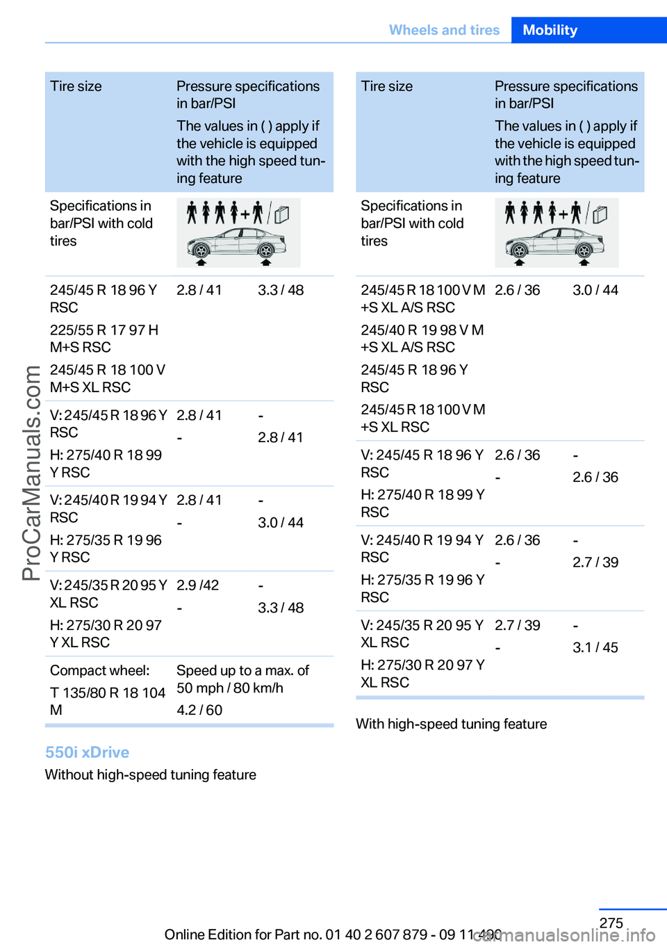 BMW 5 SERIES 2012 Owners Manual Tire sizePressure specifications
in bar/PSI
The values in ( ) apply if
the vehicle is equipped
with the high speed tun‐
ing featureSpecifications in
bar/PSI with cold
tires245/45 R 18 96 Y
RSC
225/5 BMW 5 SERIES 2012 Owners Manual Tire sizePressure specifications
in bar/PSI
The values in ( ) apply if
the vehicle is equipped
with the high speed tun‐
ing featureSpecifications in
bar/PSI with cold
tires245/45 R 18 96 Y
RSC
225/5