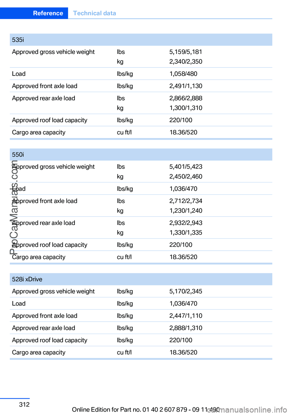 BMW 5 SERIES 2012  Owners Manual 535iApproved gross vehicle weightlbs
kg5,159/5,181
2,340/2,350Loadlbs/kg1,058/480Approved front axle loadlbs/kg2,491/1,130Approved rear axle loadlbs
kg2,866/2,888
1,300/1,310Approved roof load capacit
