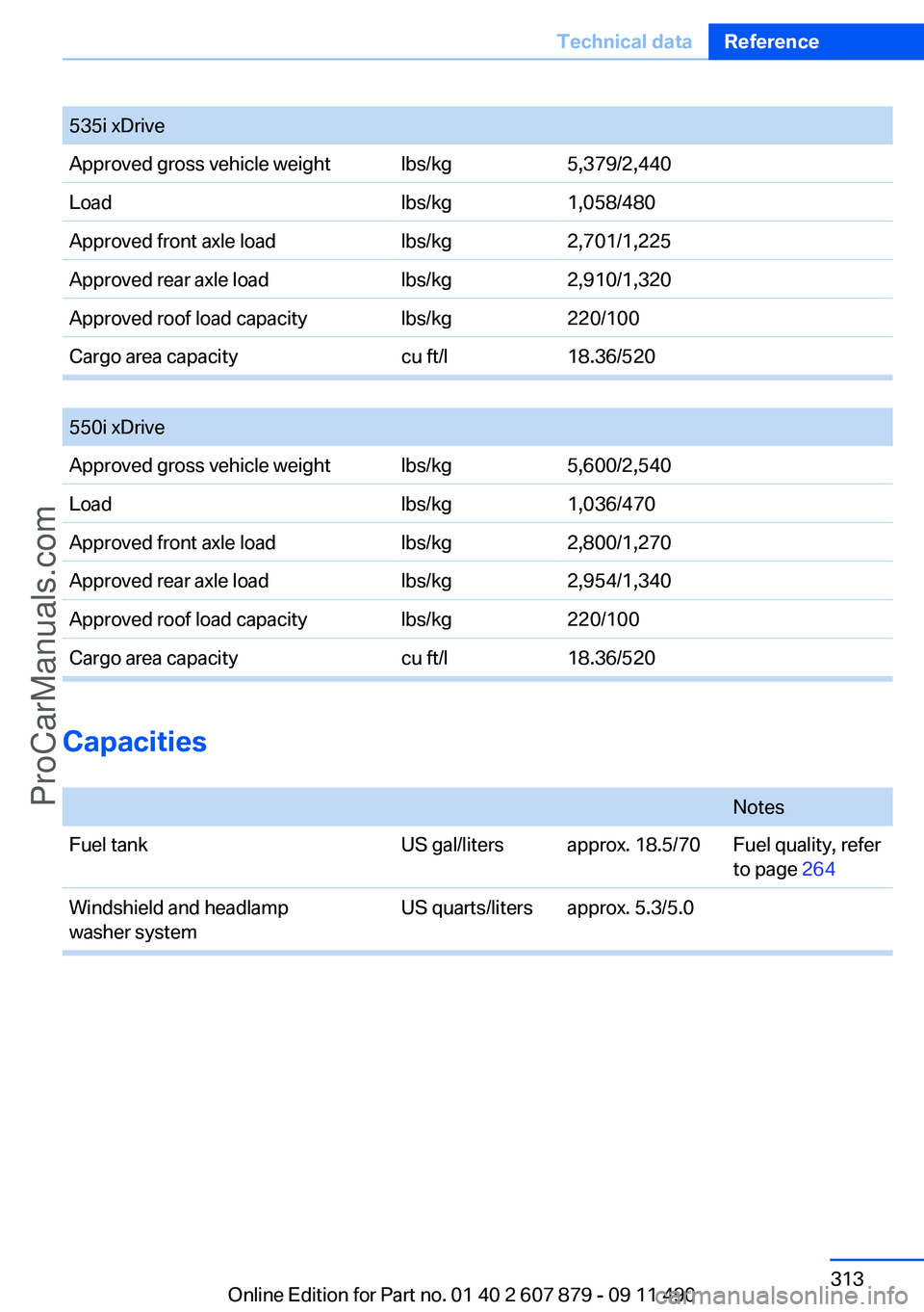 BMW 5 SERIES 2012  Owners Manual 535i xDriveApproved gross vehicle weightlbs/kg5,379/2,440Loadlbs/kg1,058/480Approved front axle loadlbs/kg2,701/1,225Approved rear axle loadlbs/kg2,910/1,320Approved roof load capacitylbs/kg220/100Car