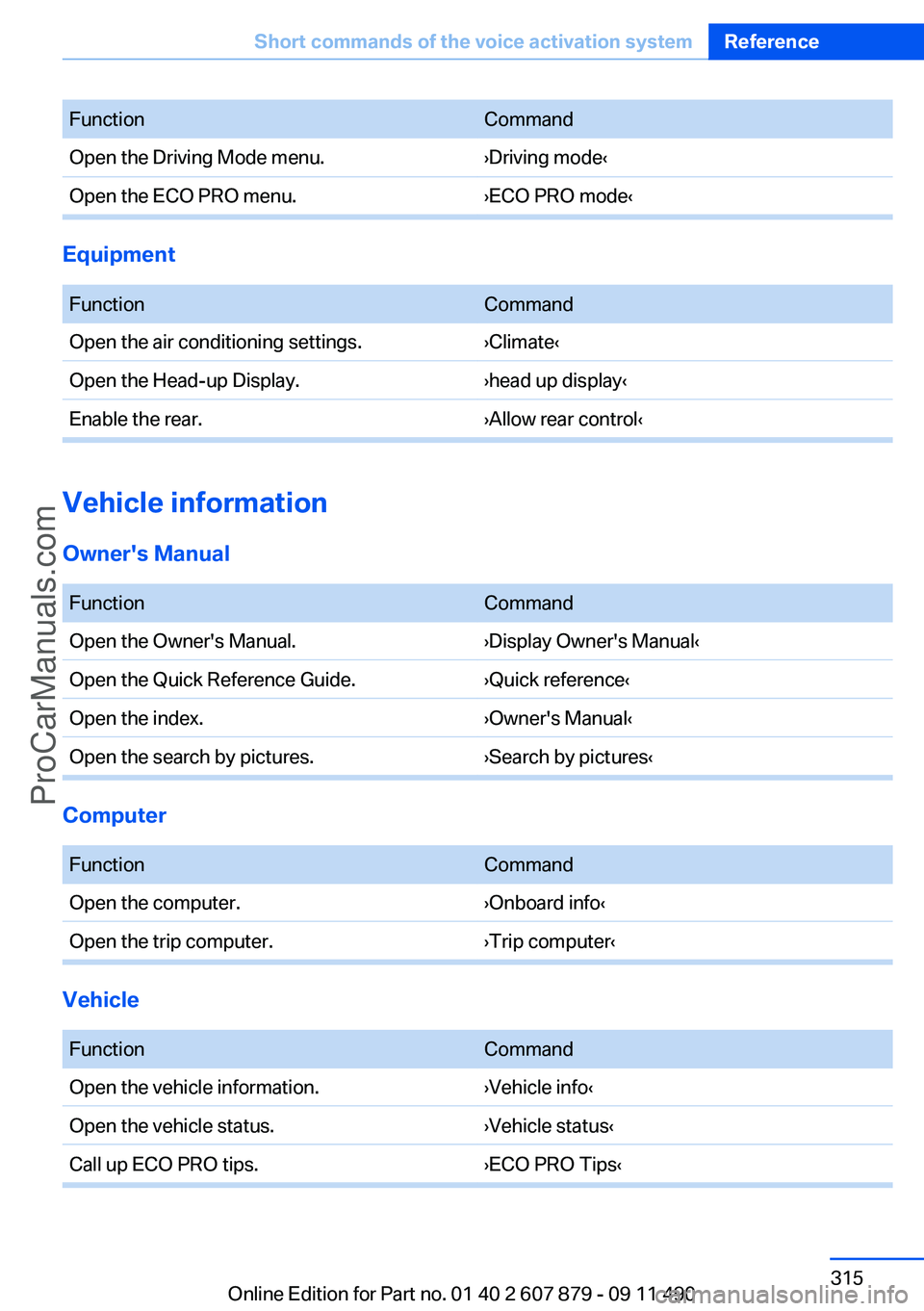 BMW 5 SERIES 2012  Owners Manual FunctionCommandOpen the Driving Mode menu.›Driving mode‹Open the ECO PRO menu.›ECO PRO mode‹
Equipment
 
FunctionCommandOpen the air conditioning settings.›Climate‹Open the Head-up Display