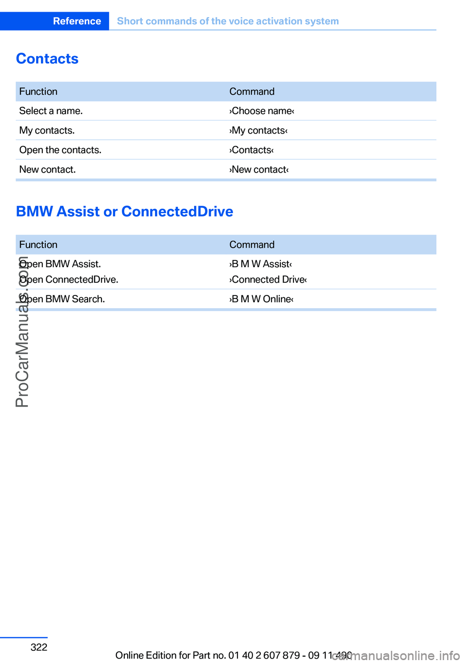 BMW 5 SERIES 2012 Owners Manual Contacts
FunctionCommandSelect a name.›Choose name‹My contacts.›My contacts‹Open the contacts.›Contacts‹New contact.›New contact‹
BMW Assist or ConnectedDrive
FunctionCommandOpen BM BMW 5 SERIES 2012 Owners Manual Contacts
FunctionCommandSelect a name.›Choose name‹My contacts.›My contacts‹Open the contacts.›Contacts‹New contact.›New contact‹
BMW Assist or ConnectedDrive
FunctionCommandOpen BM