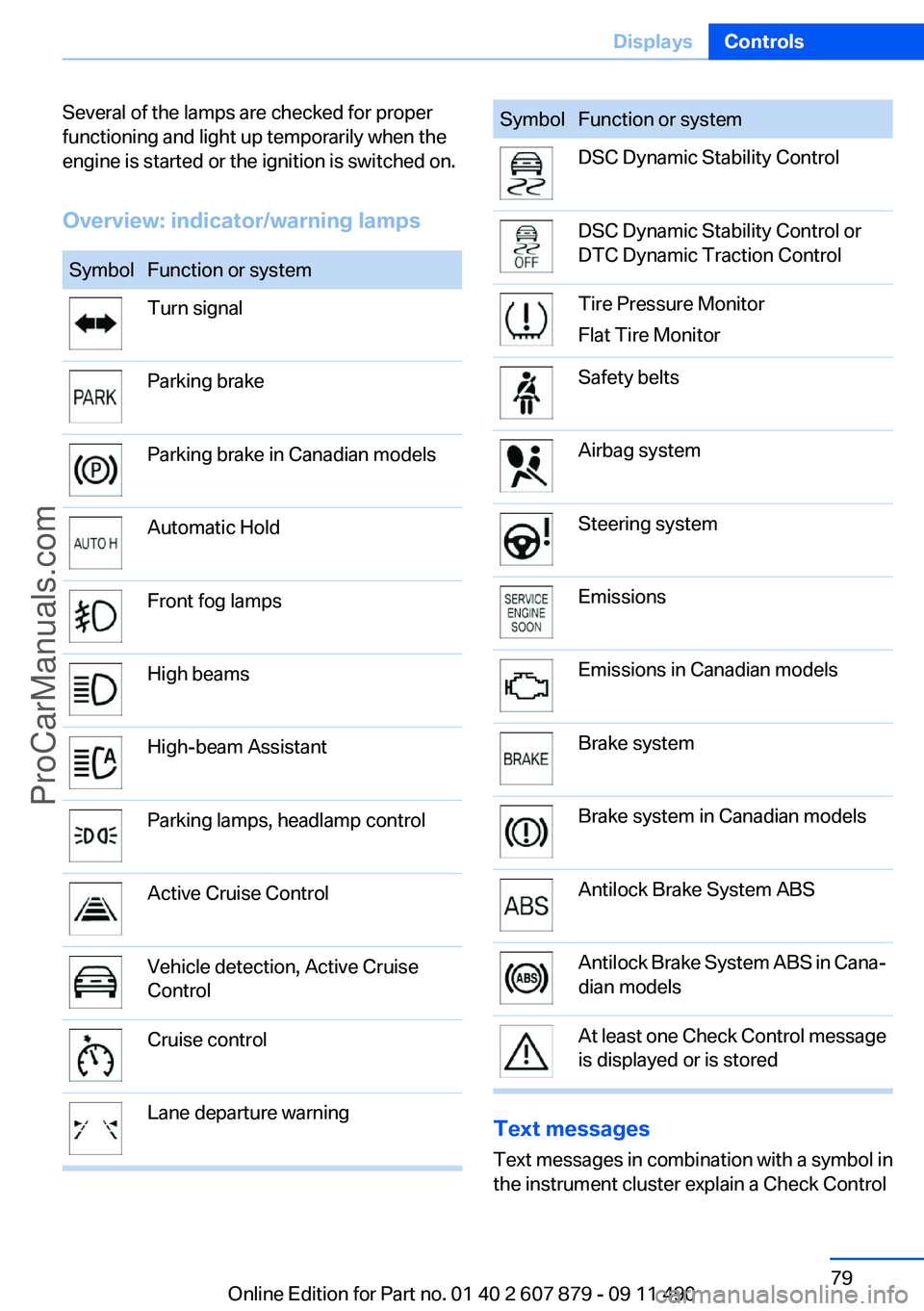 BMW 5 SERIES 2012 Manual PDF Several of the lamps are checked for proper
functioning and light up temporarily when the
engine is started or the ignition is switched on.
Overview: indicator/warning lampsSymbolFunction or systemTur